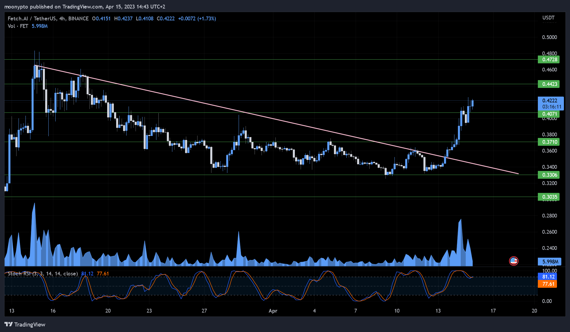 BINANCE:FETUSDT Chart Image by moonypto