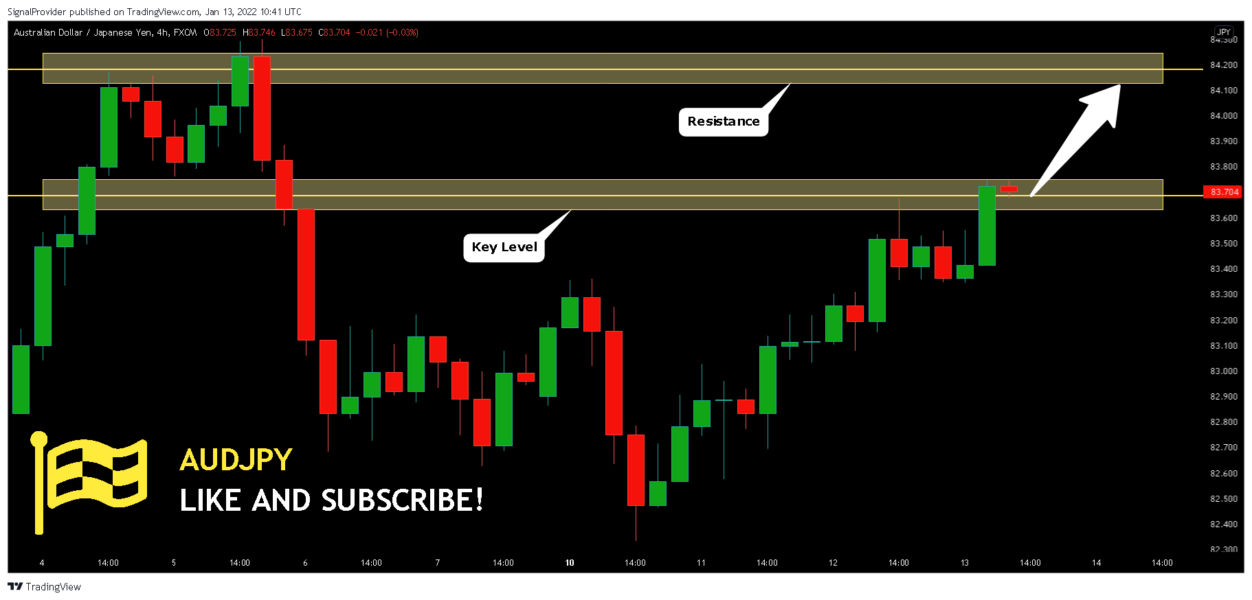 FX:AUDJPY Chart Image by SignalProvider