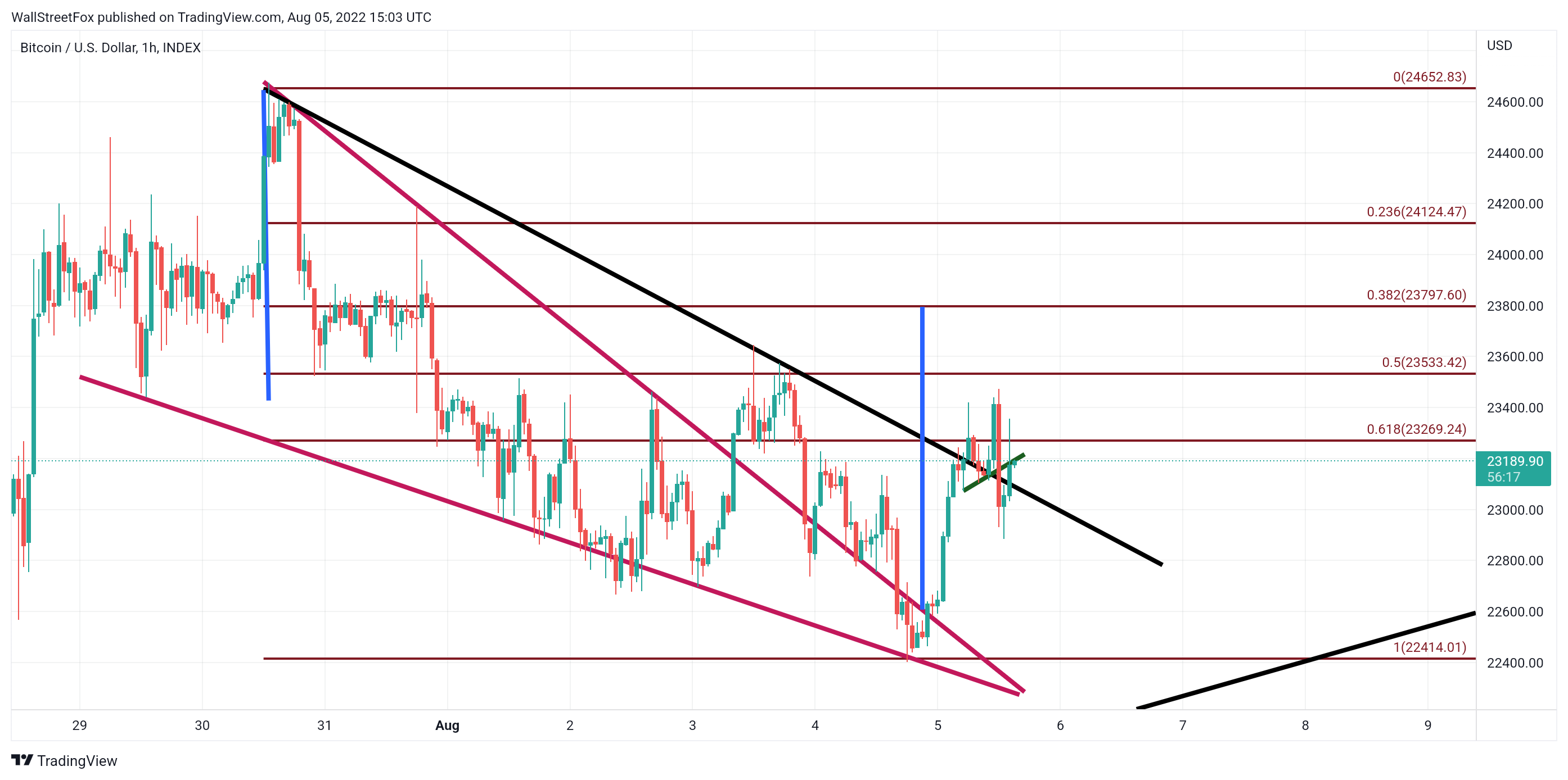 INDEX:BTCUSD Chart Image by WallStreetFox