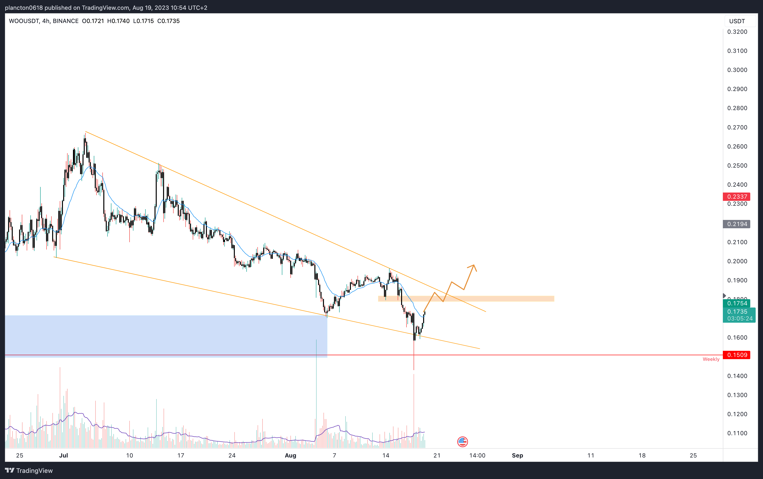 BINANCE:WOOUSDT Chart Image by InkyGrip