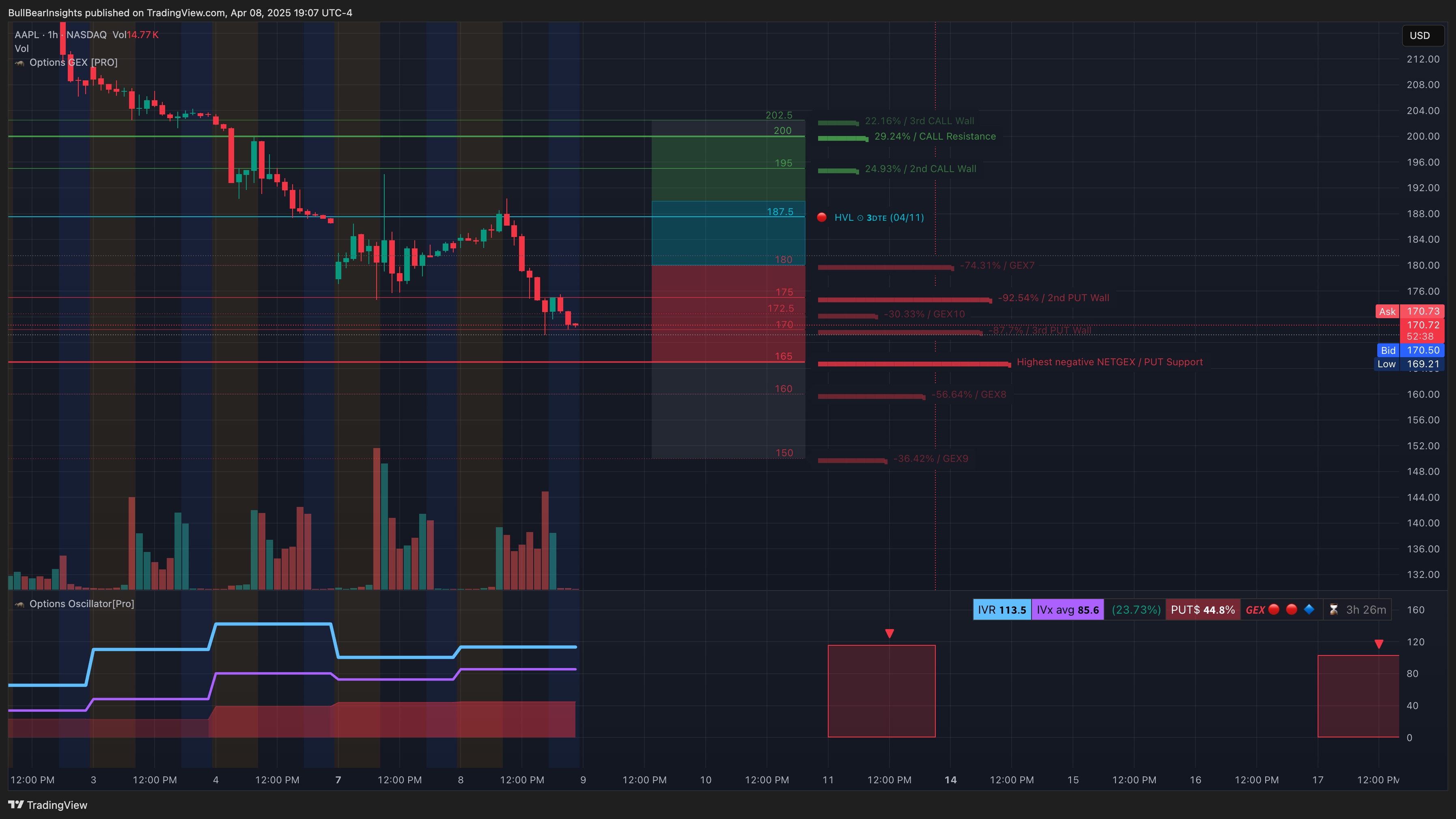 NASDAQ:AAPL Chart Image by BullBearInsights