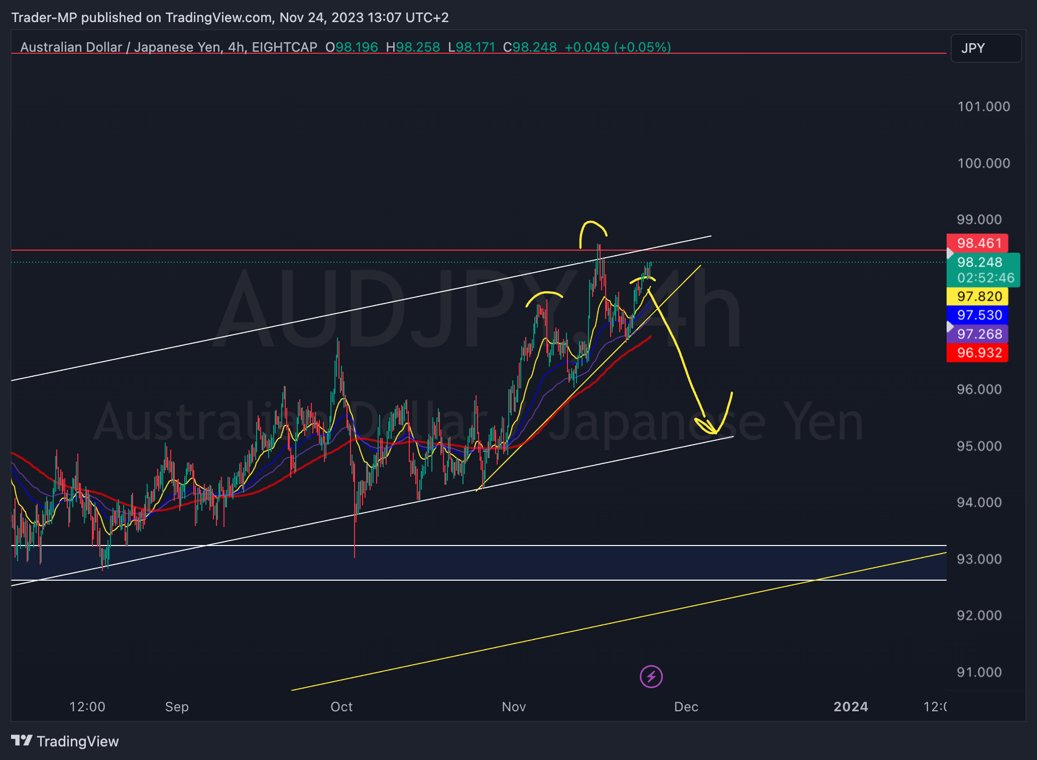 EIGHTCAP:AUDJPY Chart Image by Trader-MP