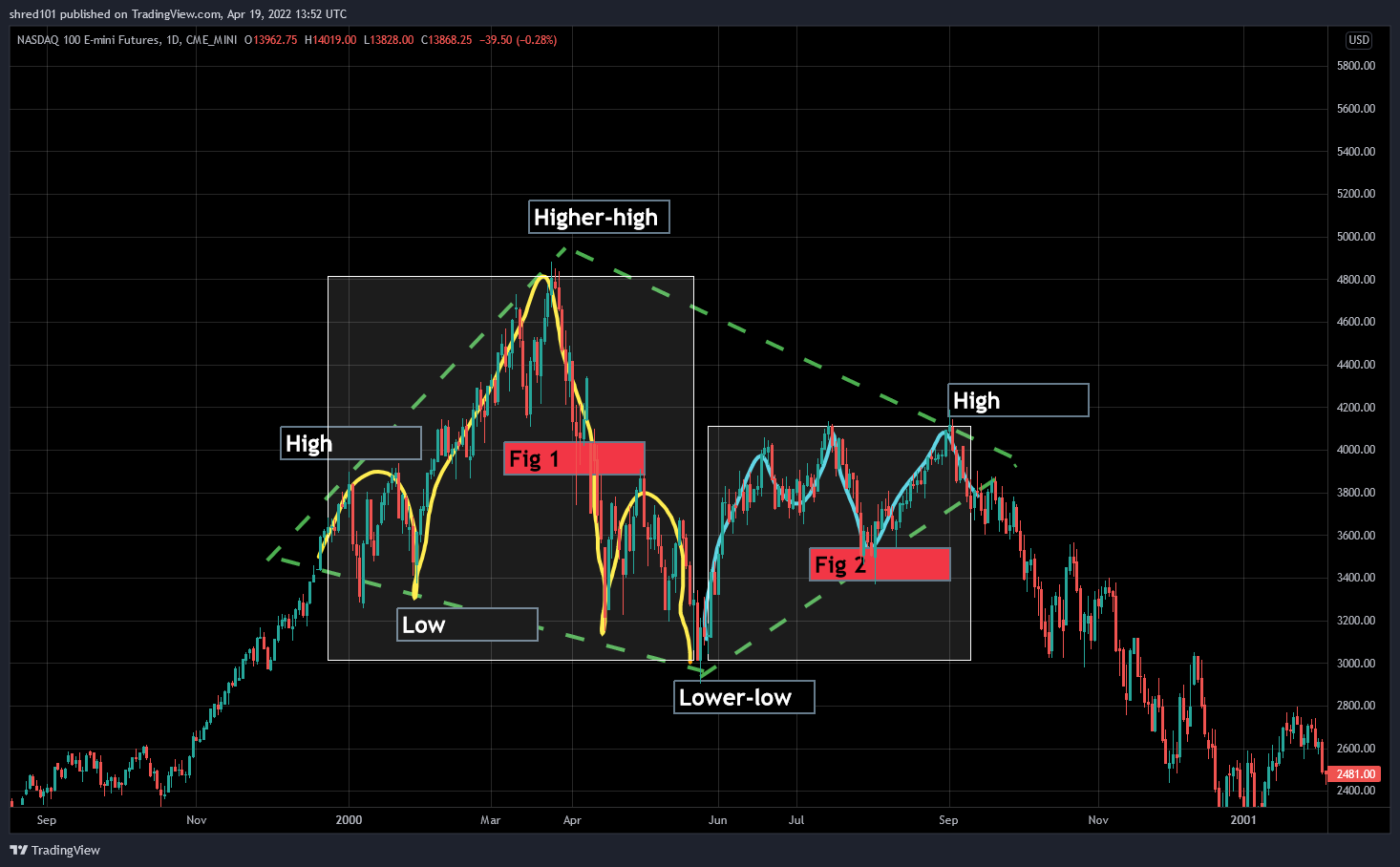 CME_MINI:NQ1! Chart Image by RogueEconomics