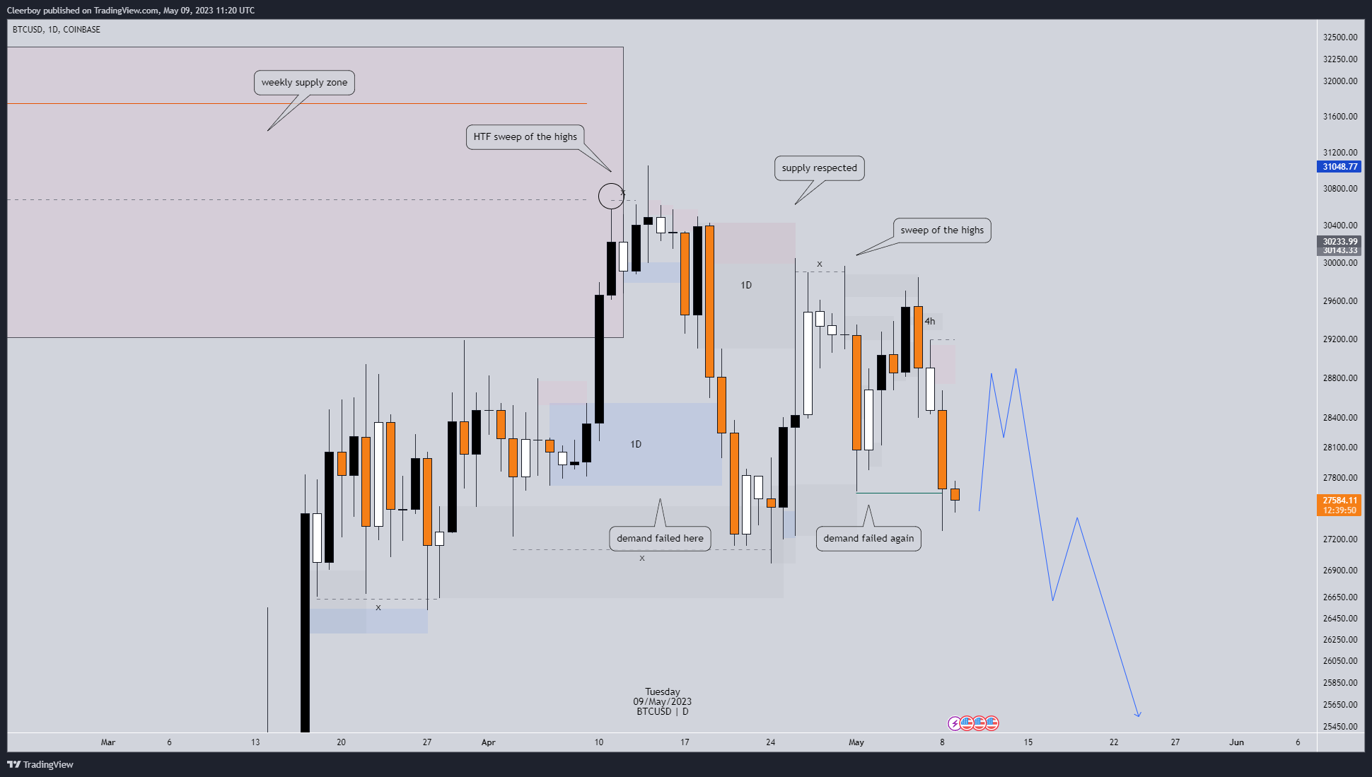 COINBASE:BTCUSD Chart Image by Cleerboy