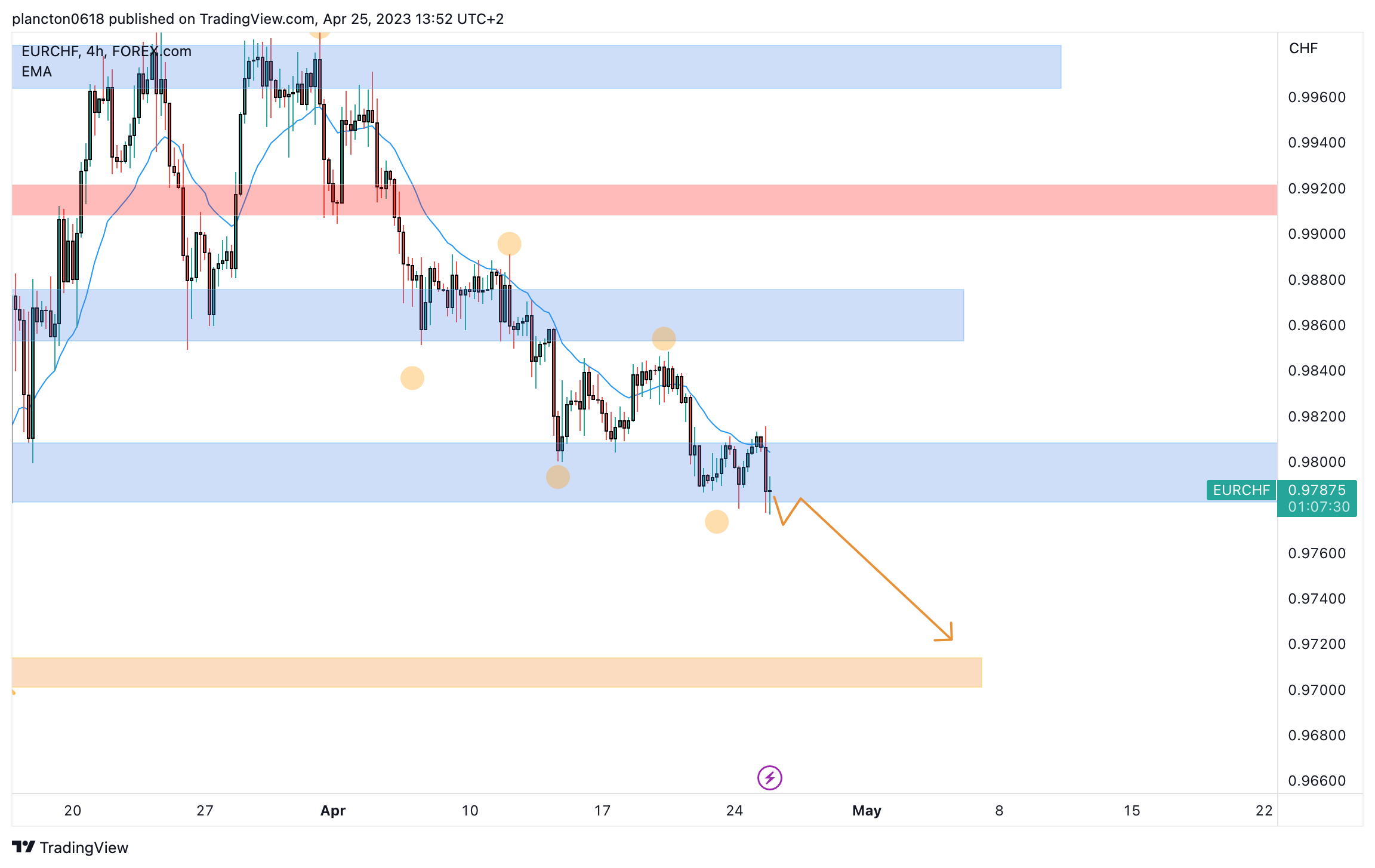 FOREXCOM:EURCHF Chart Image by InkyGrip