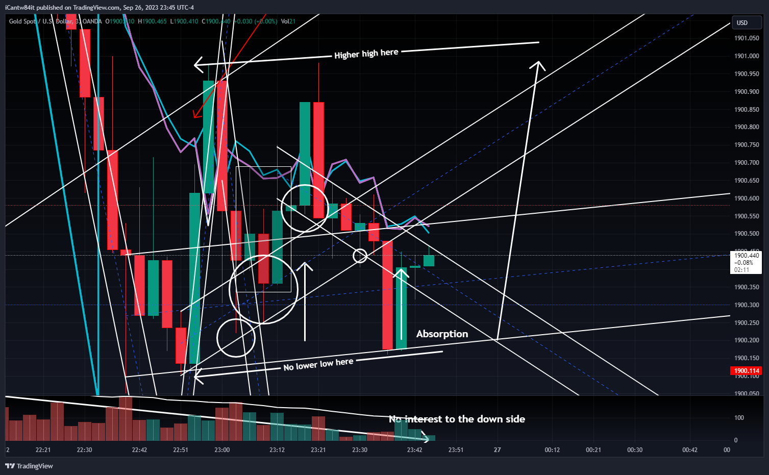 OANDA:XAUUSD Chart Image by iCantw84it