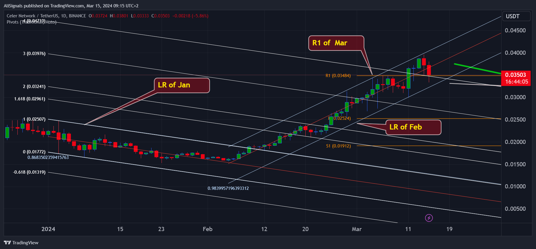 BINANCE:CELRUSDT Chart Image by AliSignals