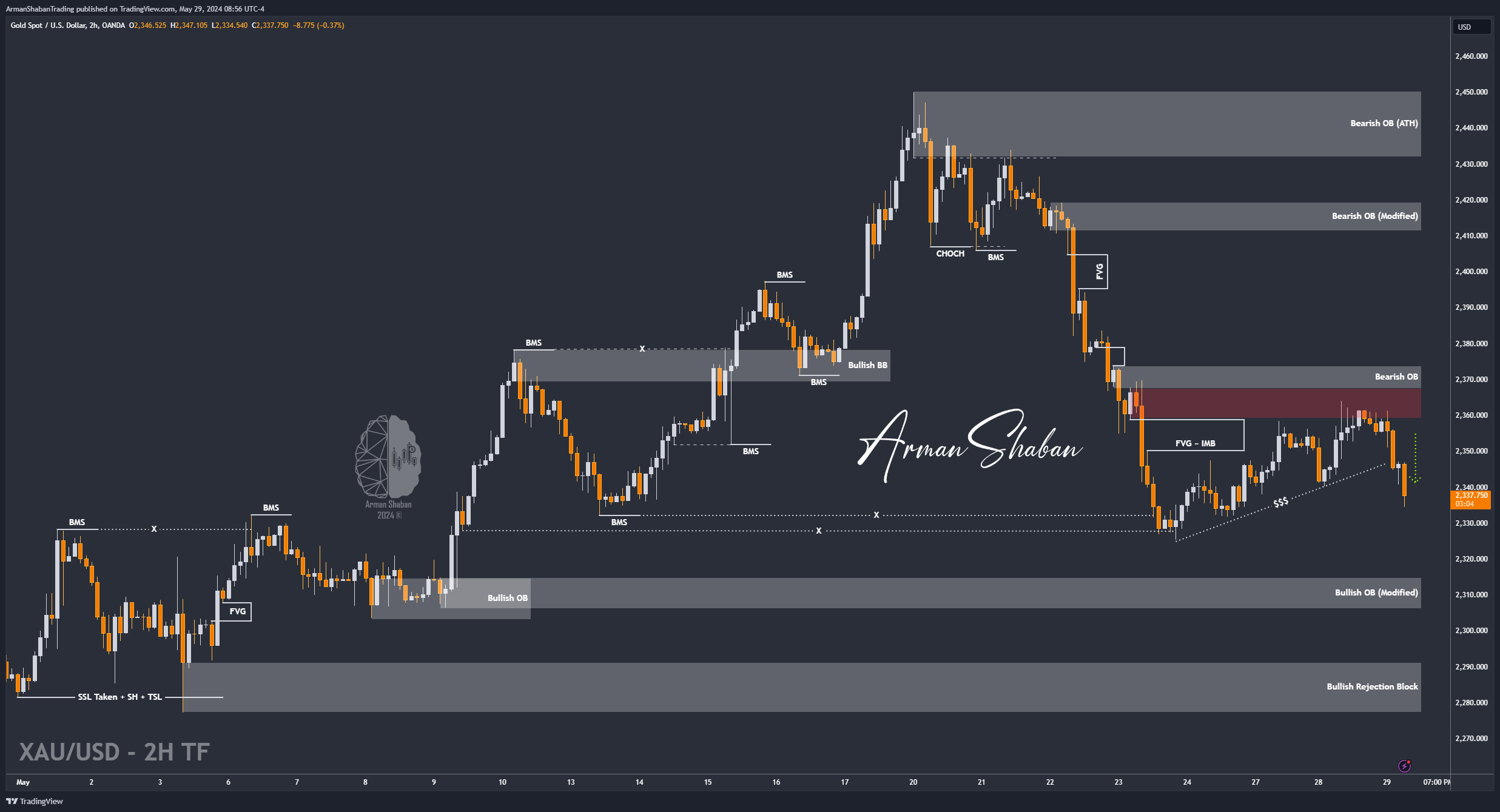 OANDA:XAUUSD Chart Image by ArmanShabanTrading