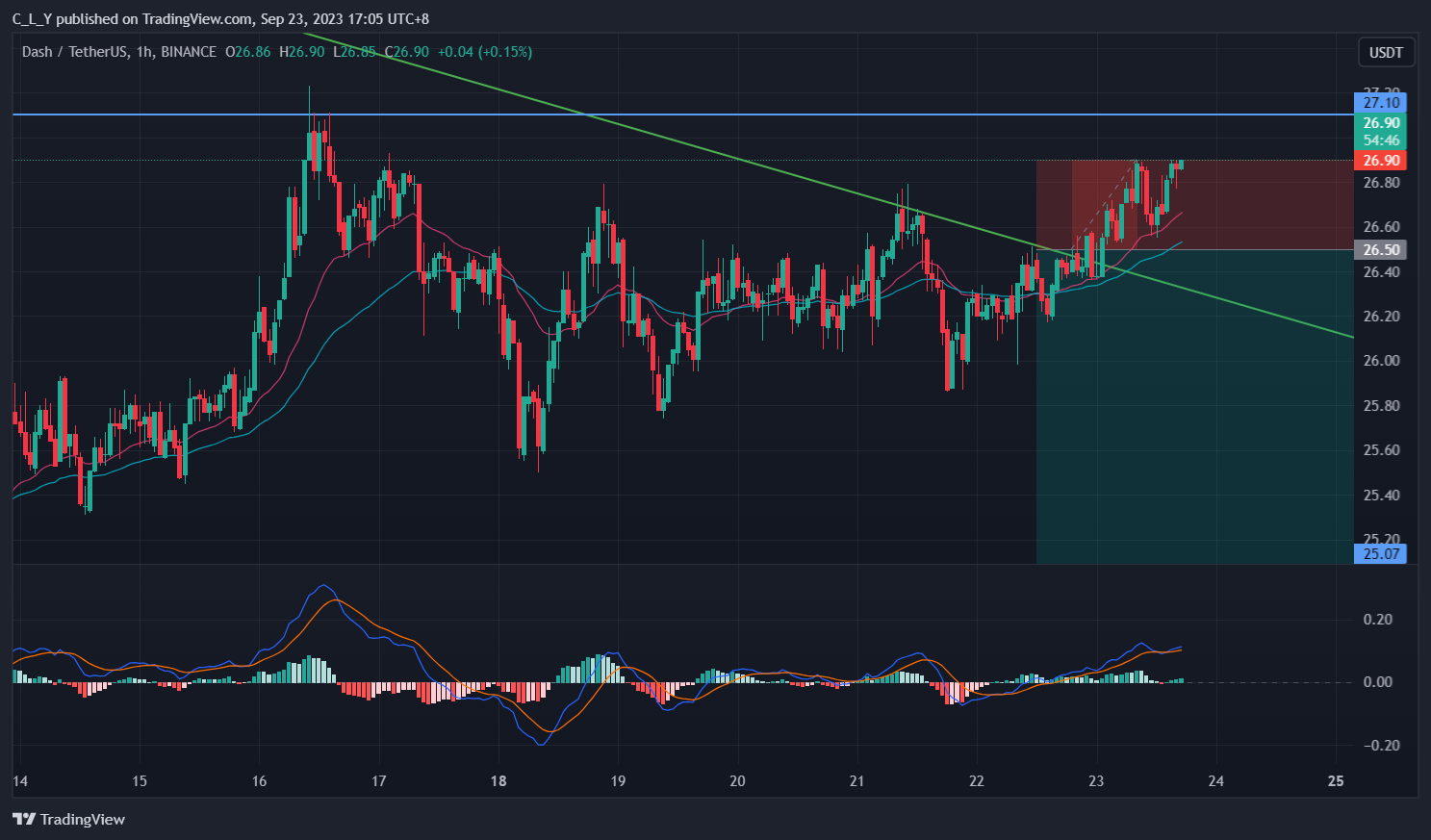 BINANCE:DASHUSDT Chart Image by C_L_Y