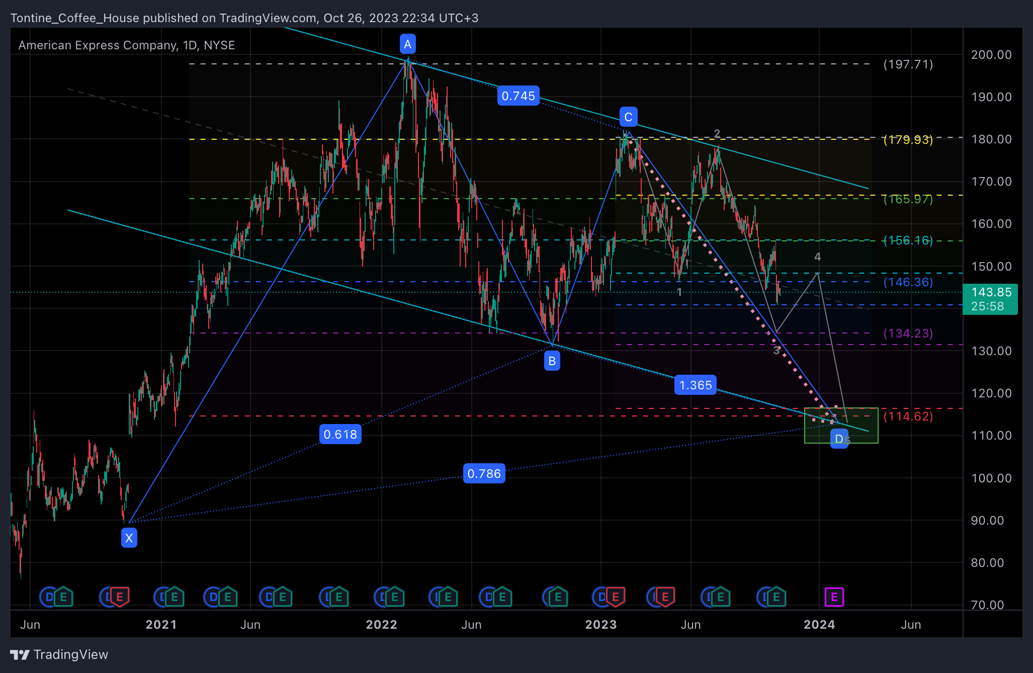 BATS:AXP Chart Image by Tontine_Coffee_House