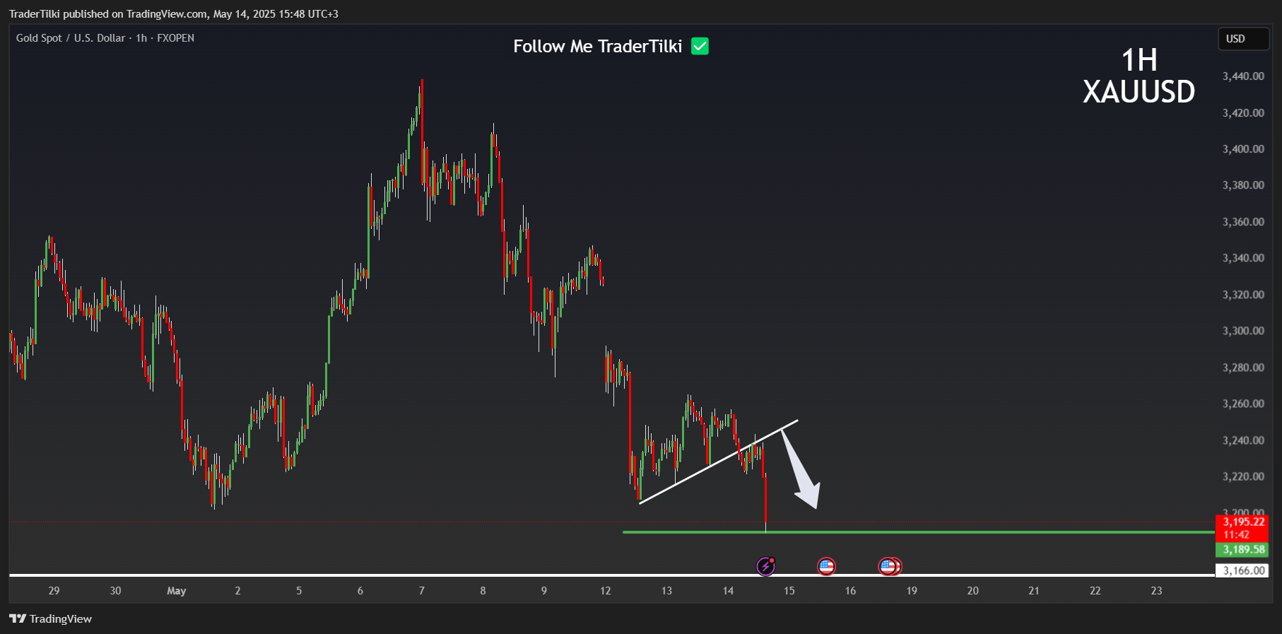 FXOPEN:XAUUSD Chart Image by TraderTilki