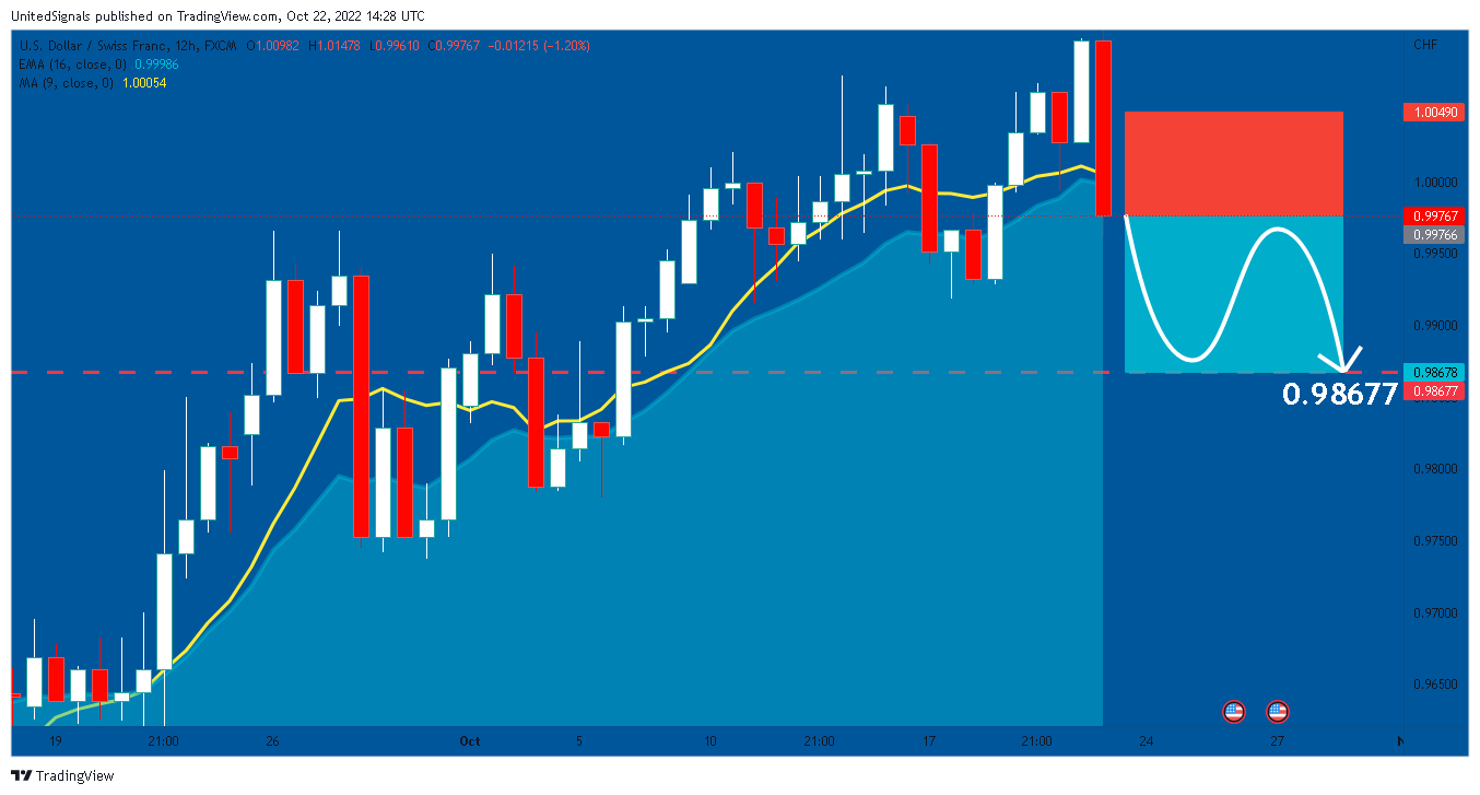 FX:USDCHF Chart Image by UnitedSignals