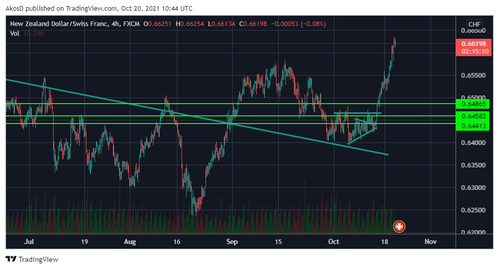 FX:NZDCHF Chart Image by AkosD