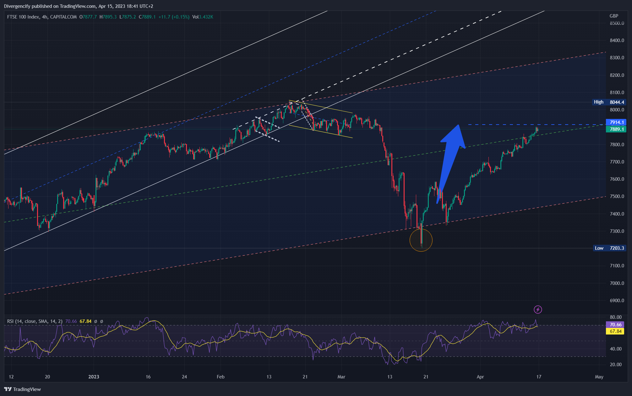CAPITALCOM:UK100 Chart Image by Divergencify