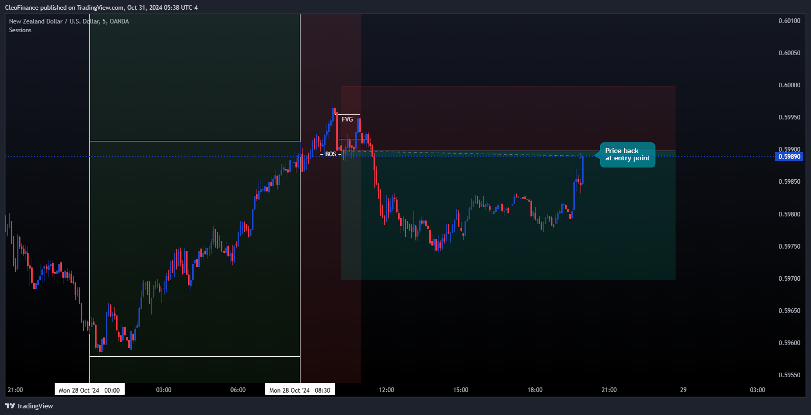 OANDA:NZDUSD Chart Image by CleoFinance
