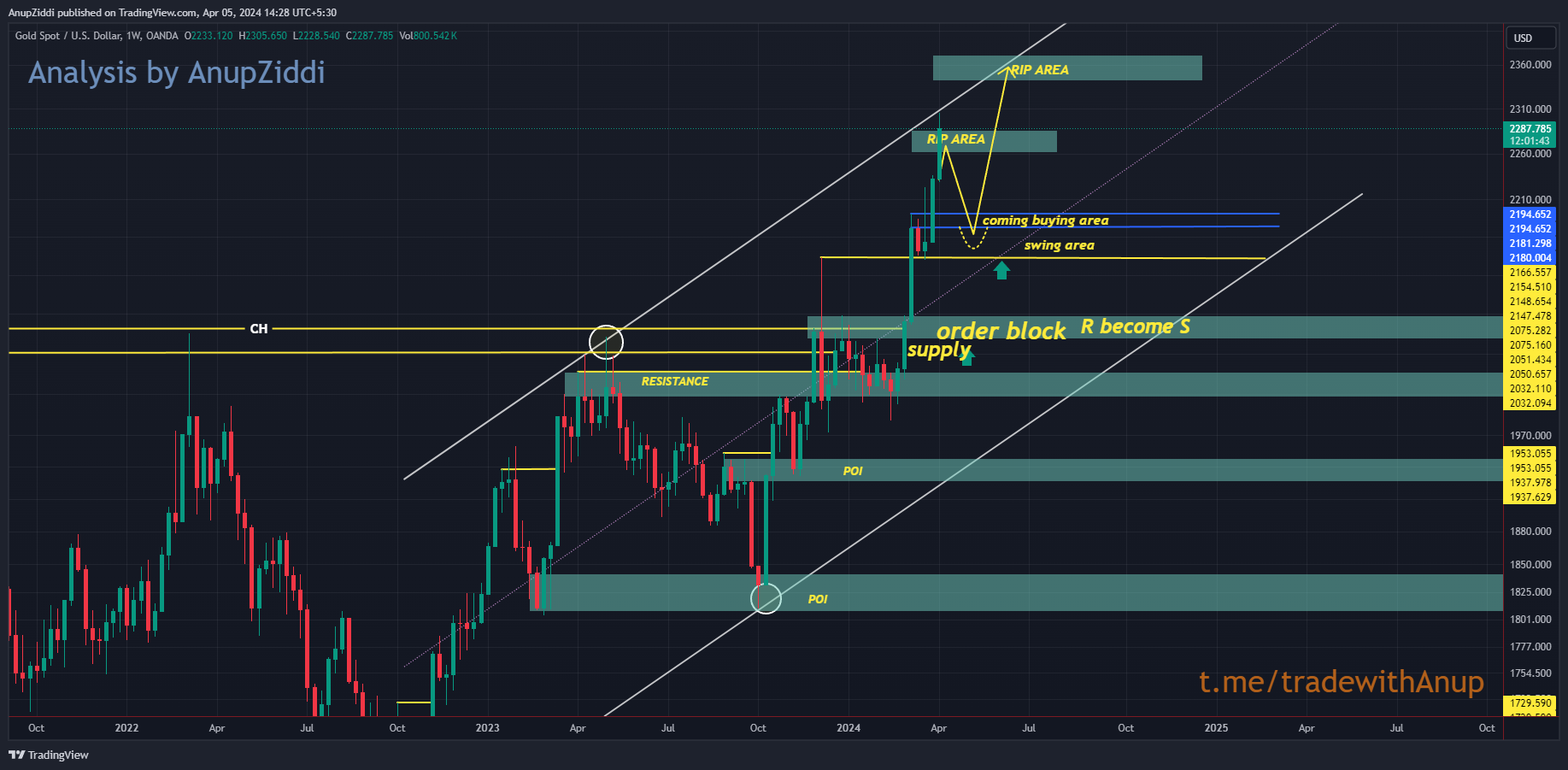 OANDA:XAUUSD Chart Image by AnupZiddi
