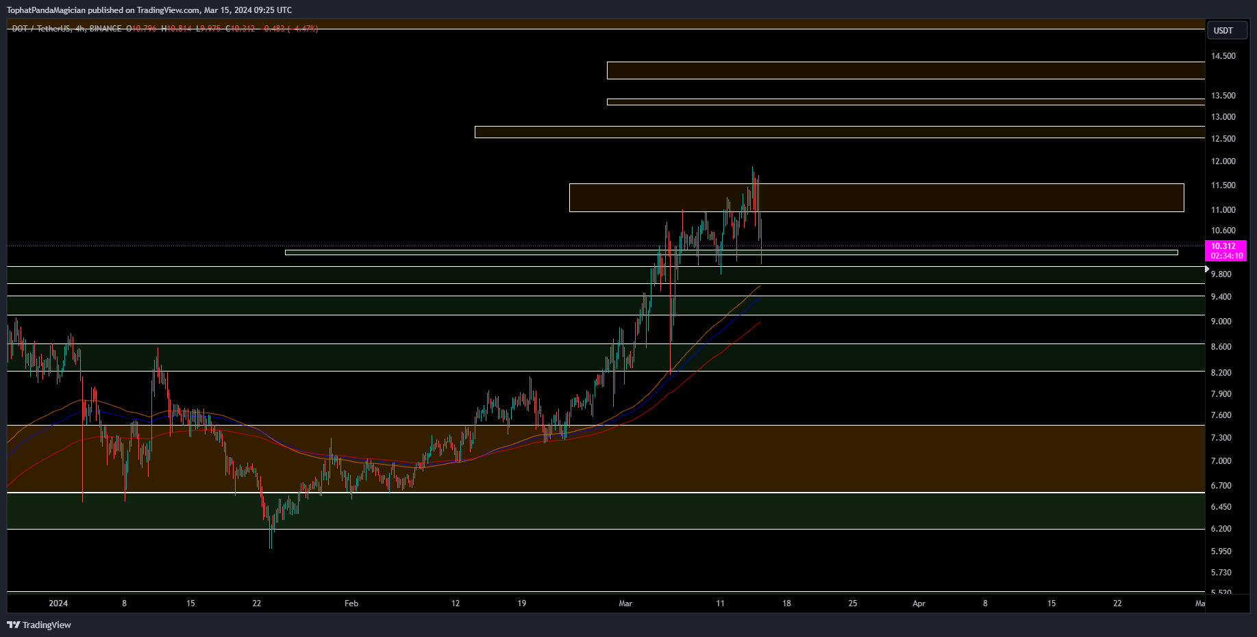 BINANCE:DOTUSDT Chart Image by TophatPandaMagician
