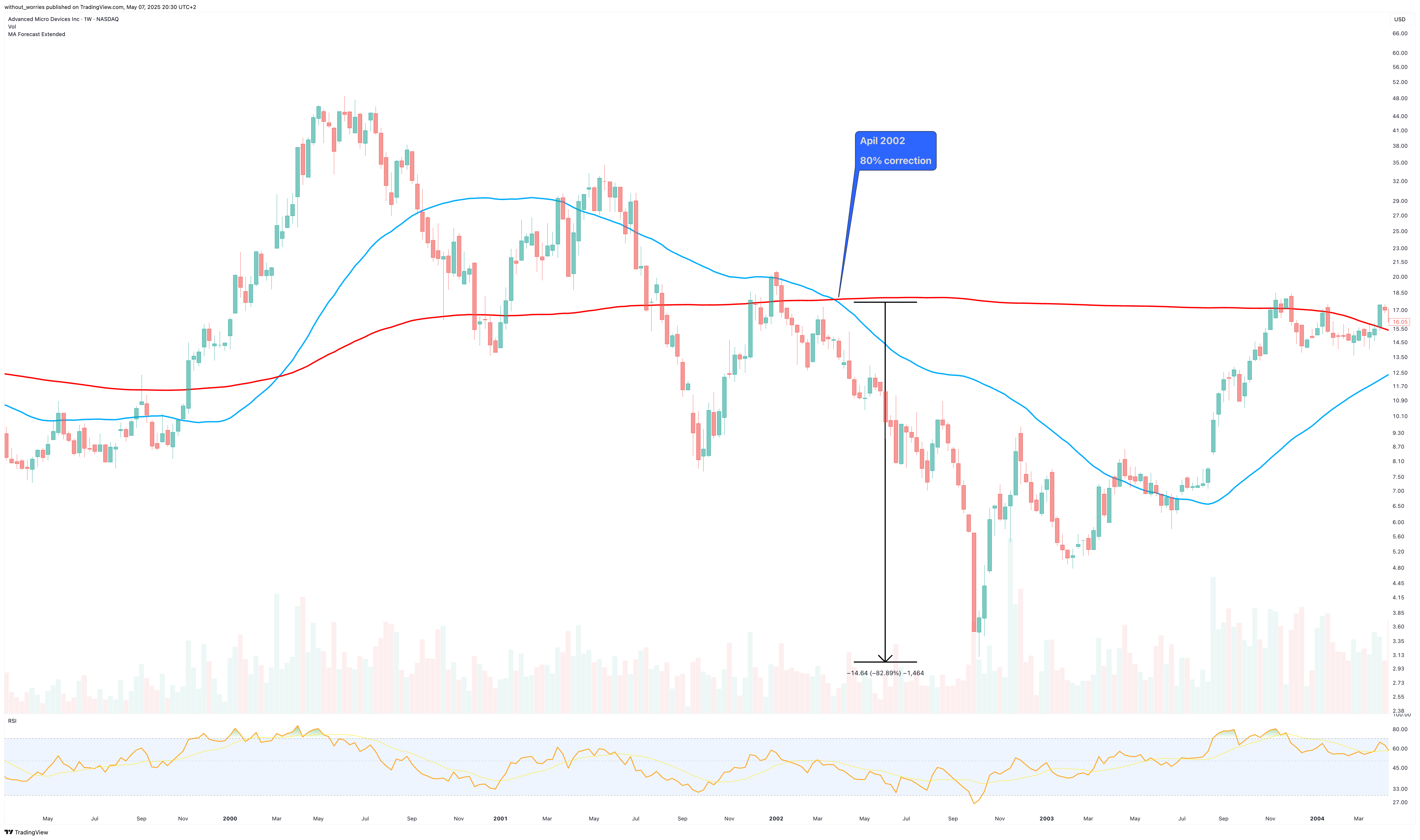 BATS:AMD Chart Image by without_worries