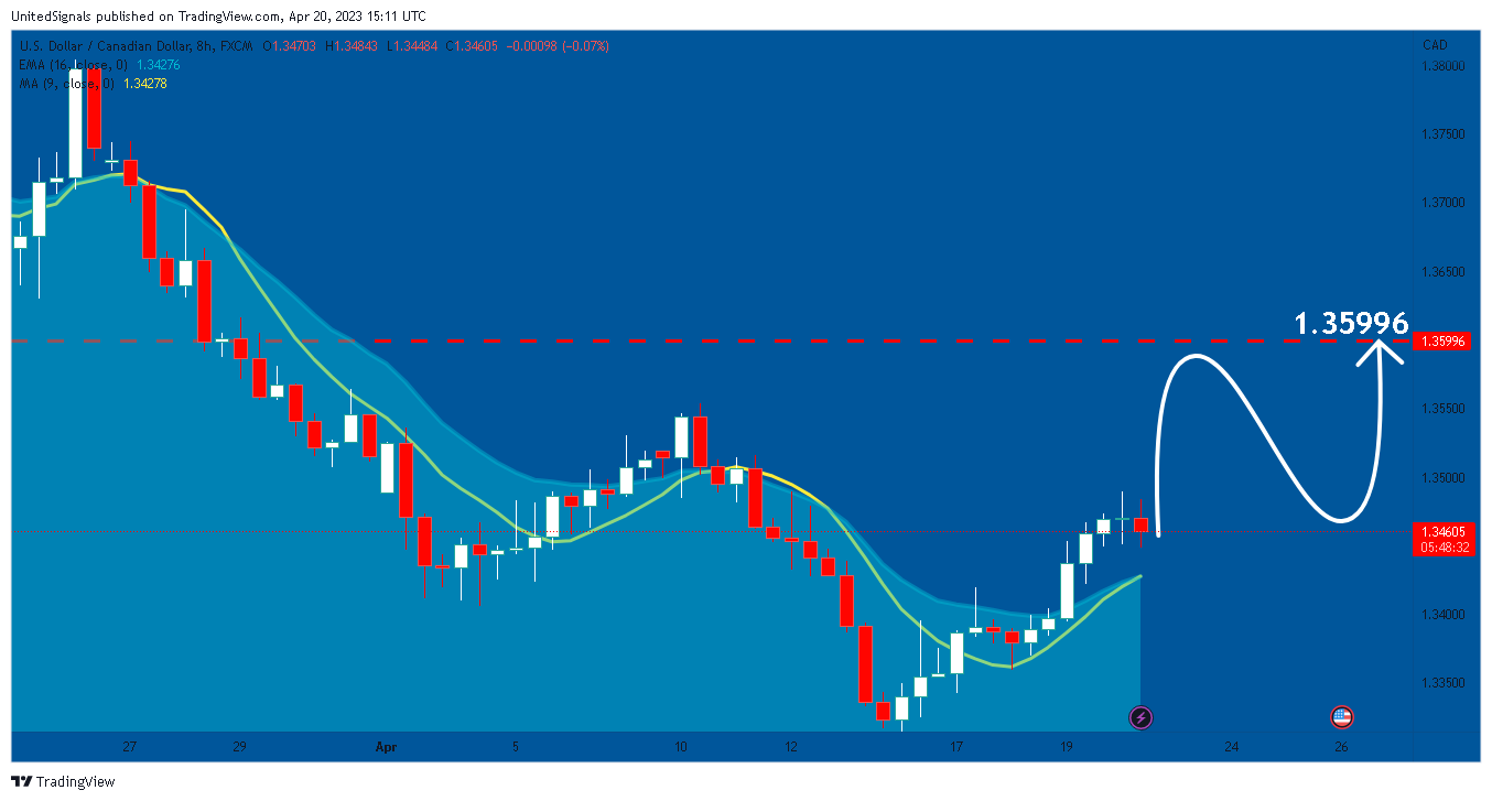 FX:USDCAD Chart Image by UnitedSignals