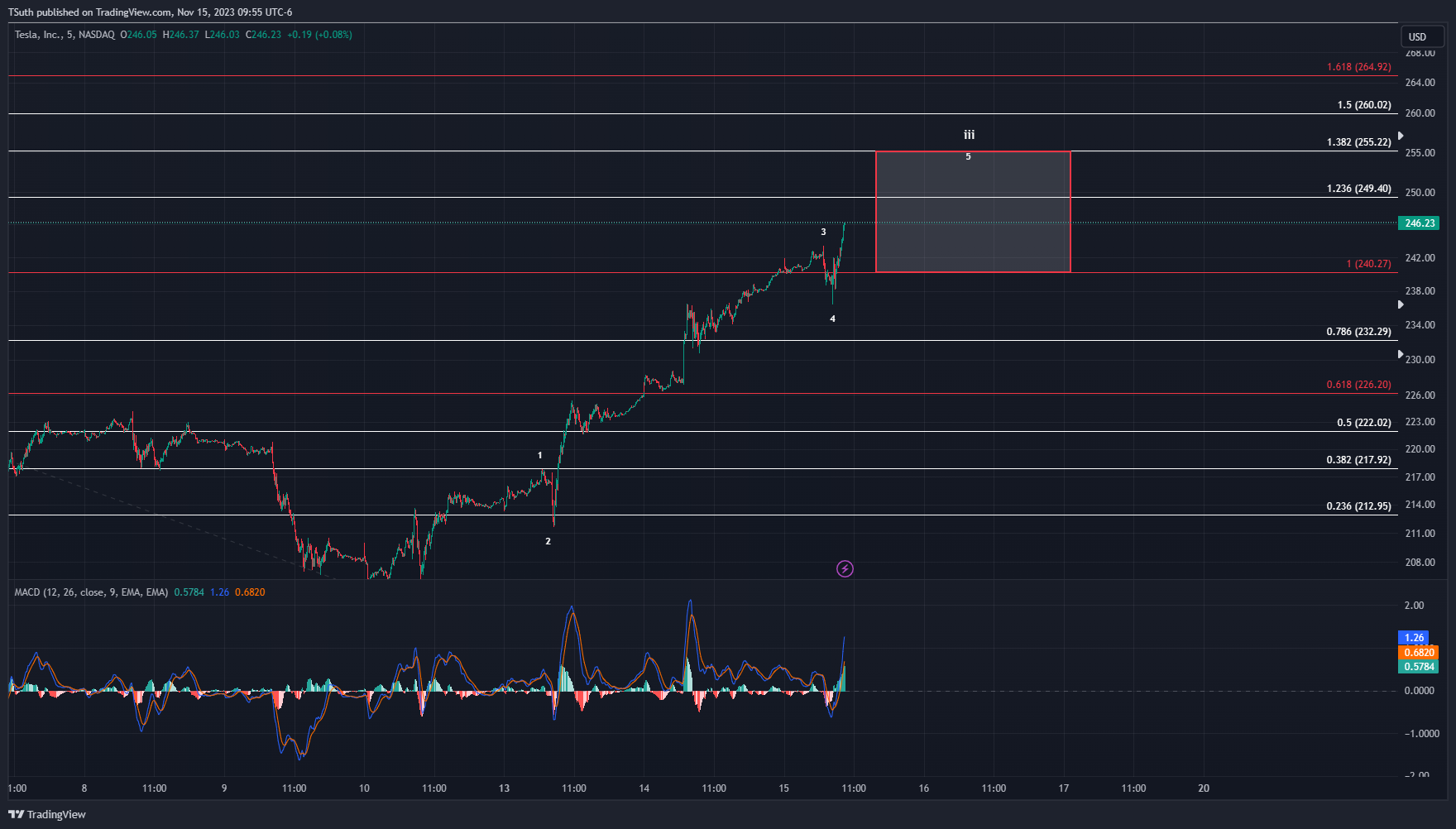 BATS:TSLA Chart Image by TSuth