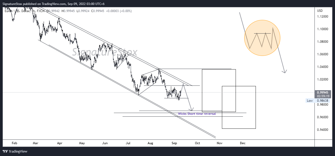 FX:EURUSD Chart Image by SignatureStox
