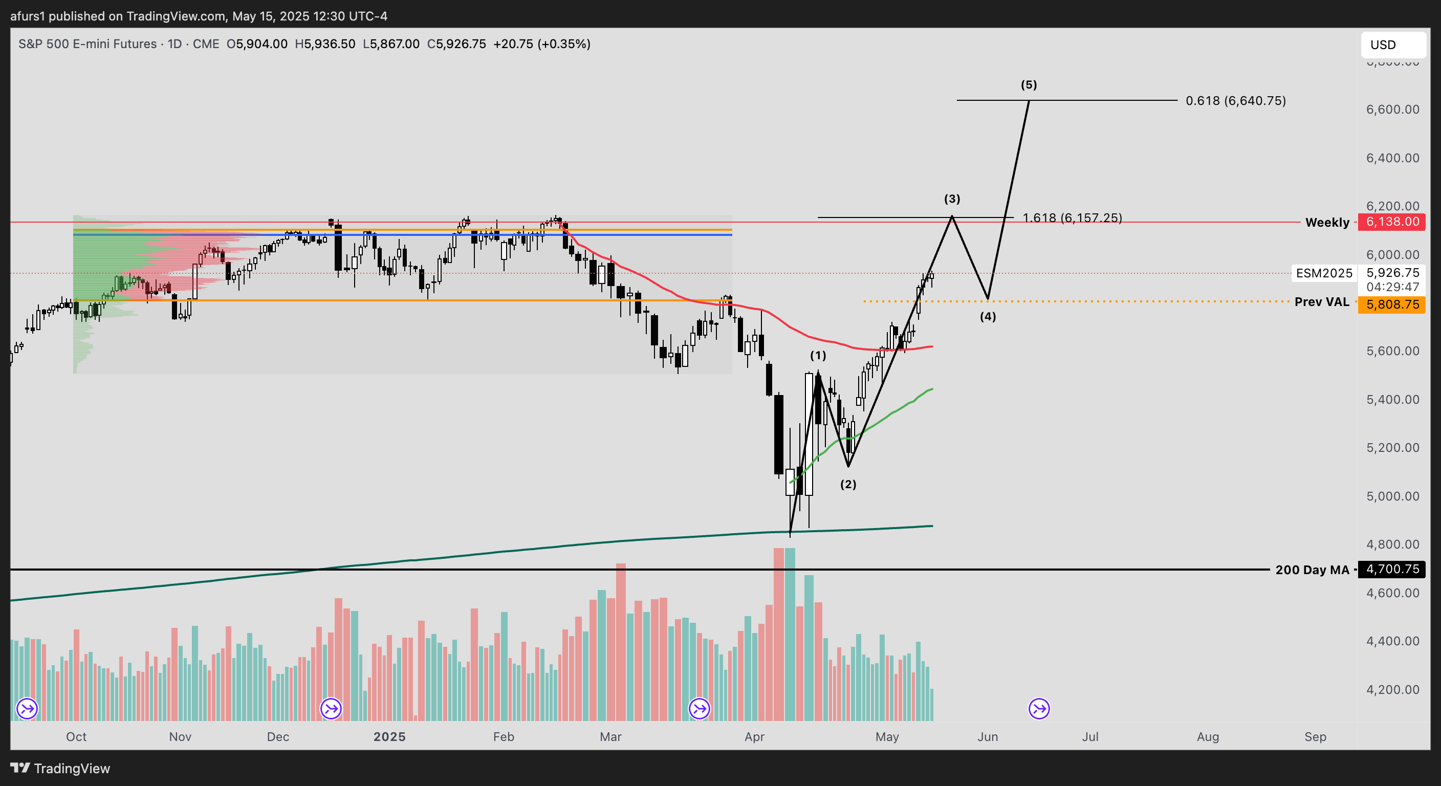 CME_MINI:ES1! Chart Image by afurs1
