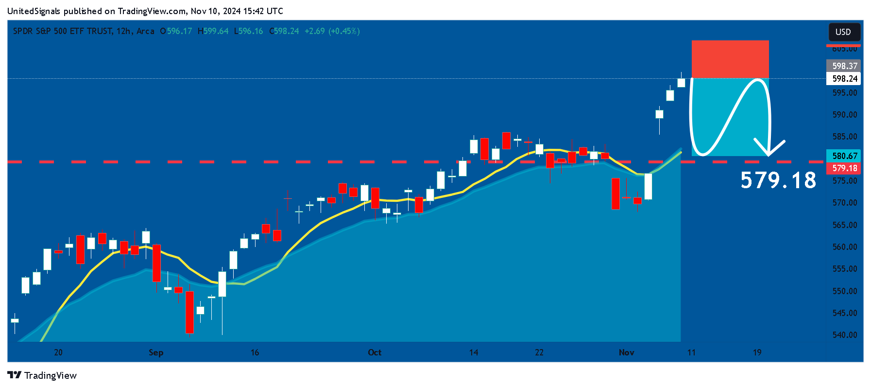 BATS:SPY Chart Image by UnitedSignals