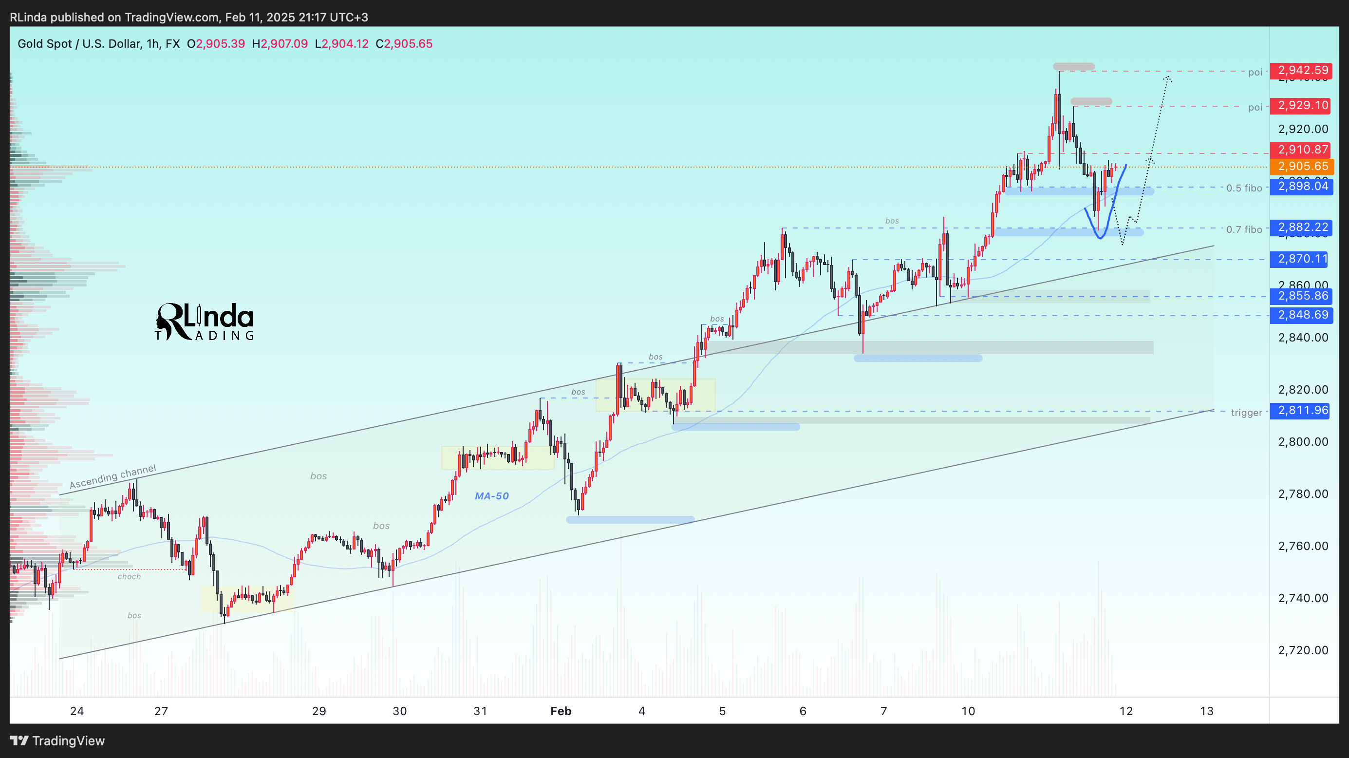 FX:XAUUSD Chart Image by RLinda