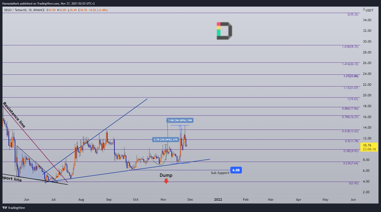 BINANCE:DEGOUSDT Chart Image by HamadaMark
