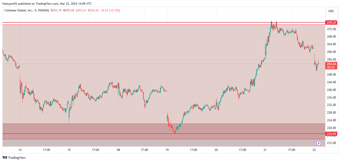 BATS:COIN Chart Image by holeyprofit
