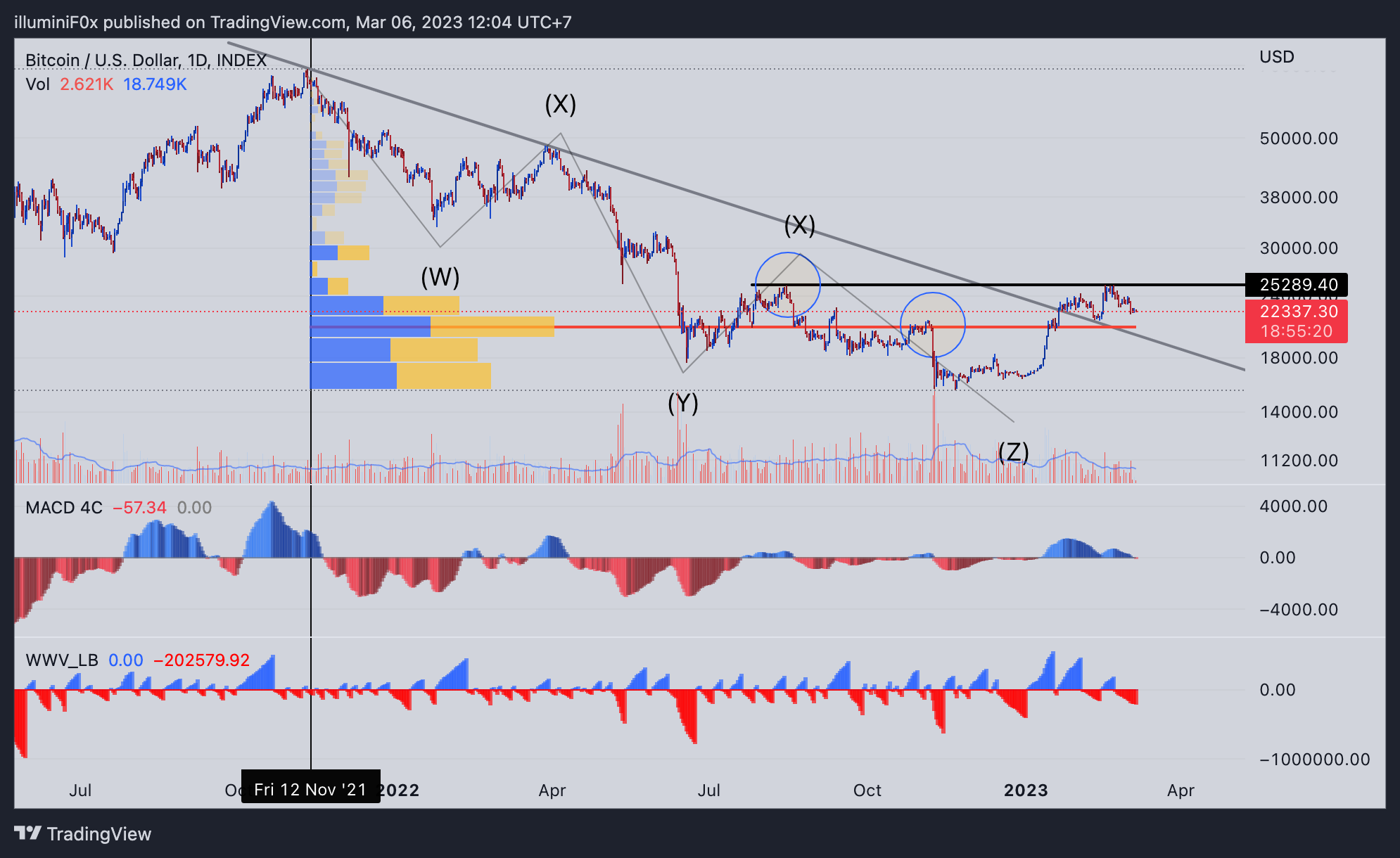 INDEX:BTCUSD Chart Image by illuminiF0x
