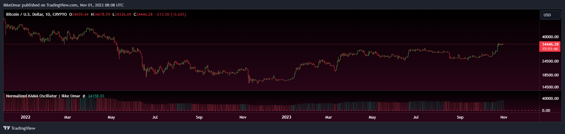 CRYPTO:BTCUSD Chart Image by IkkeOmar