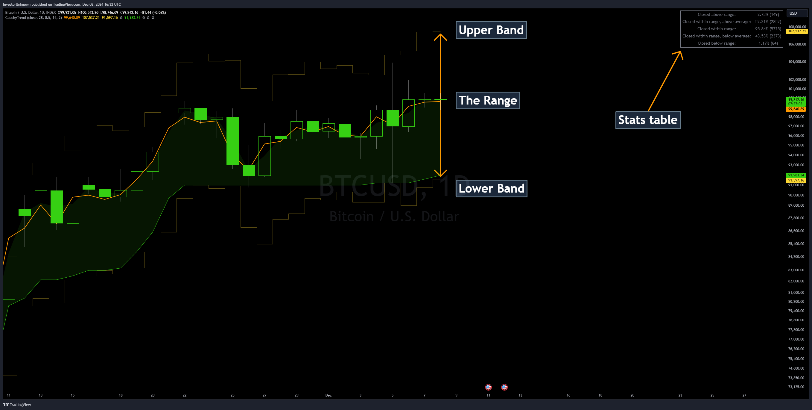 INDEX:BTCUSD Chart Image by InvestorUnknown