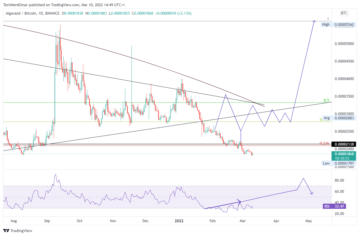 BINANCE:ALGOBTC Chart Image by TechNerdOmar