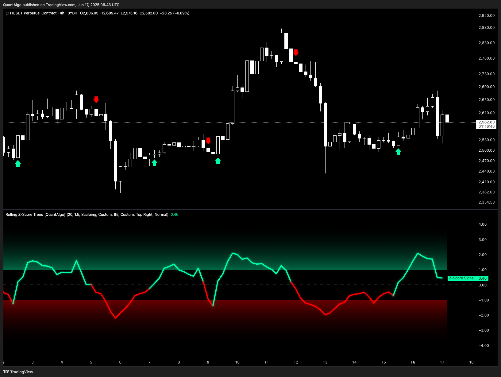BYBIT:ETHUSDT.P Chart Image by QuantAlgo