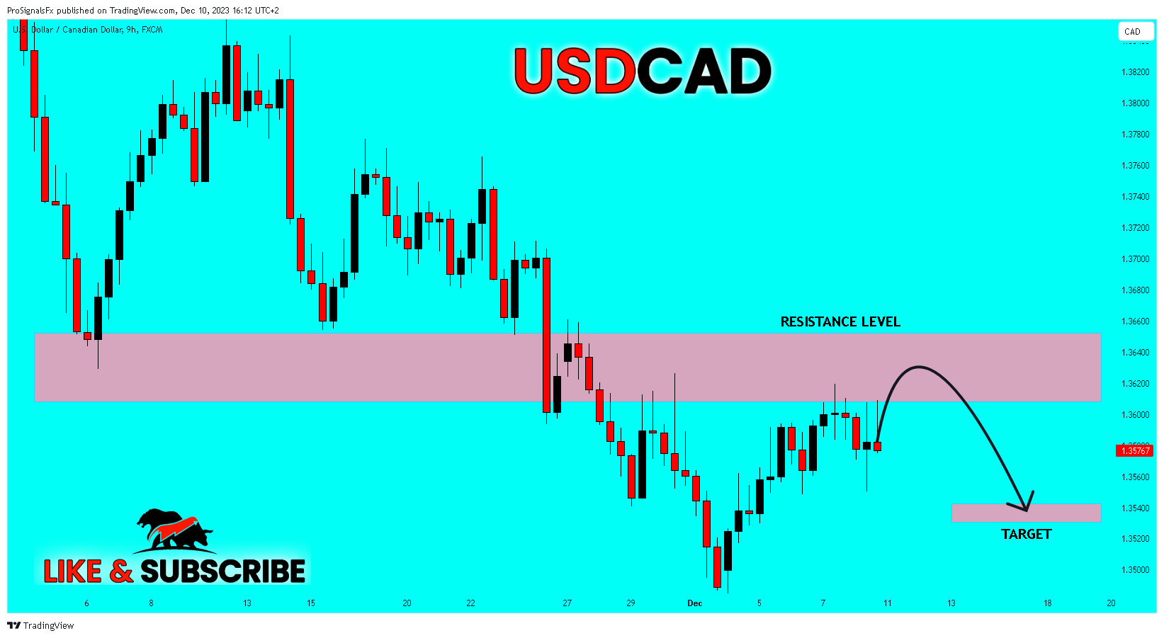 FX:USDCAD Chart Image by ProSignalsFx