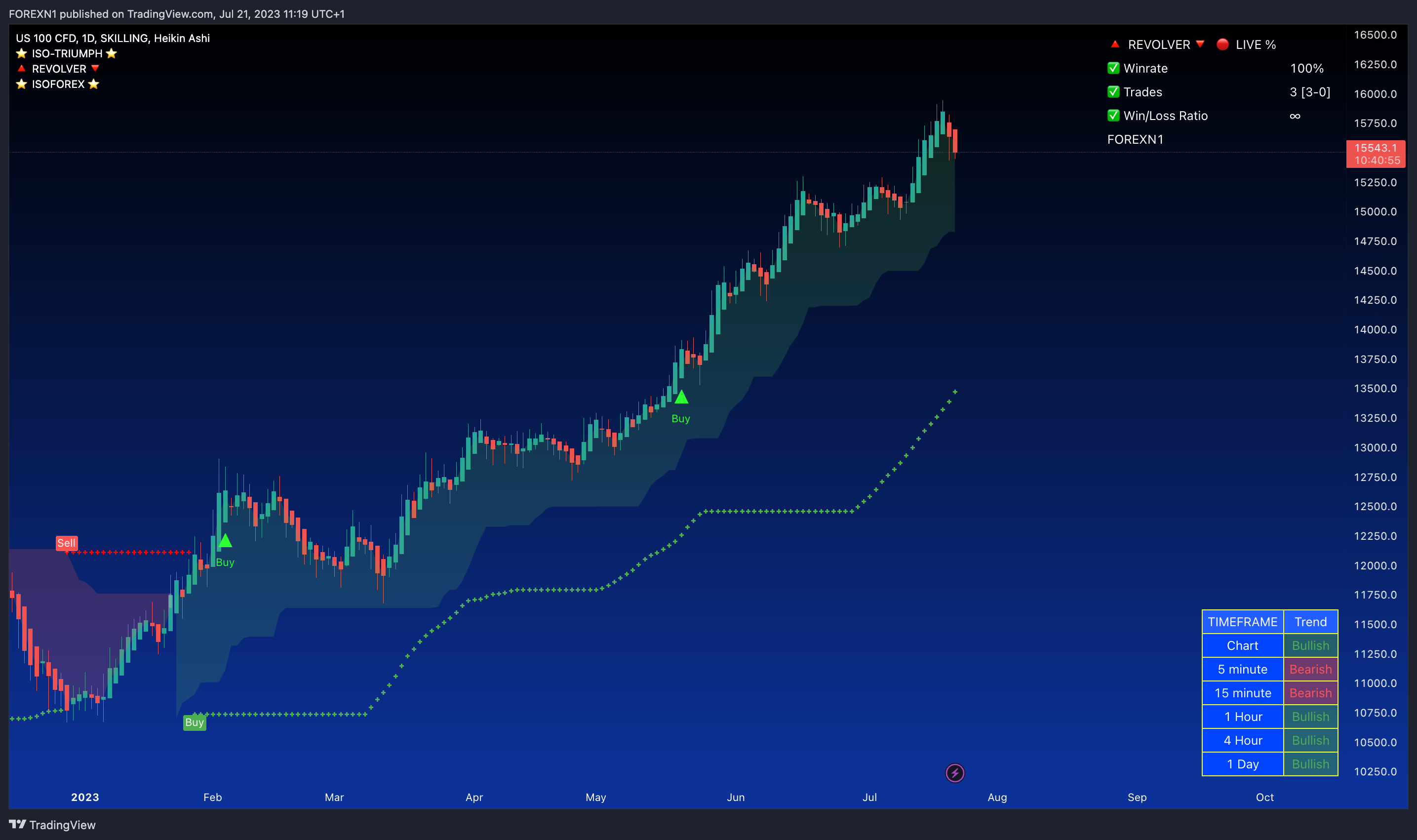 SKILLING:NASDAQ Chart Image by FOREXN1