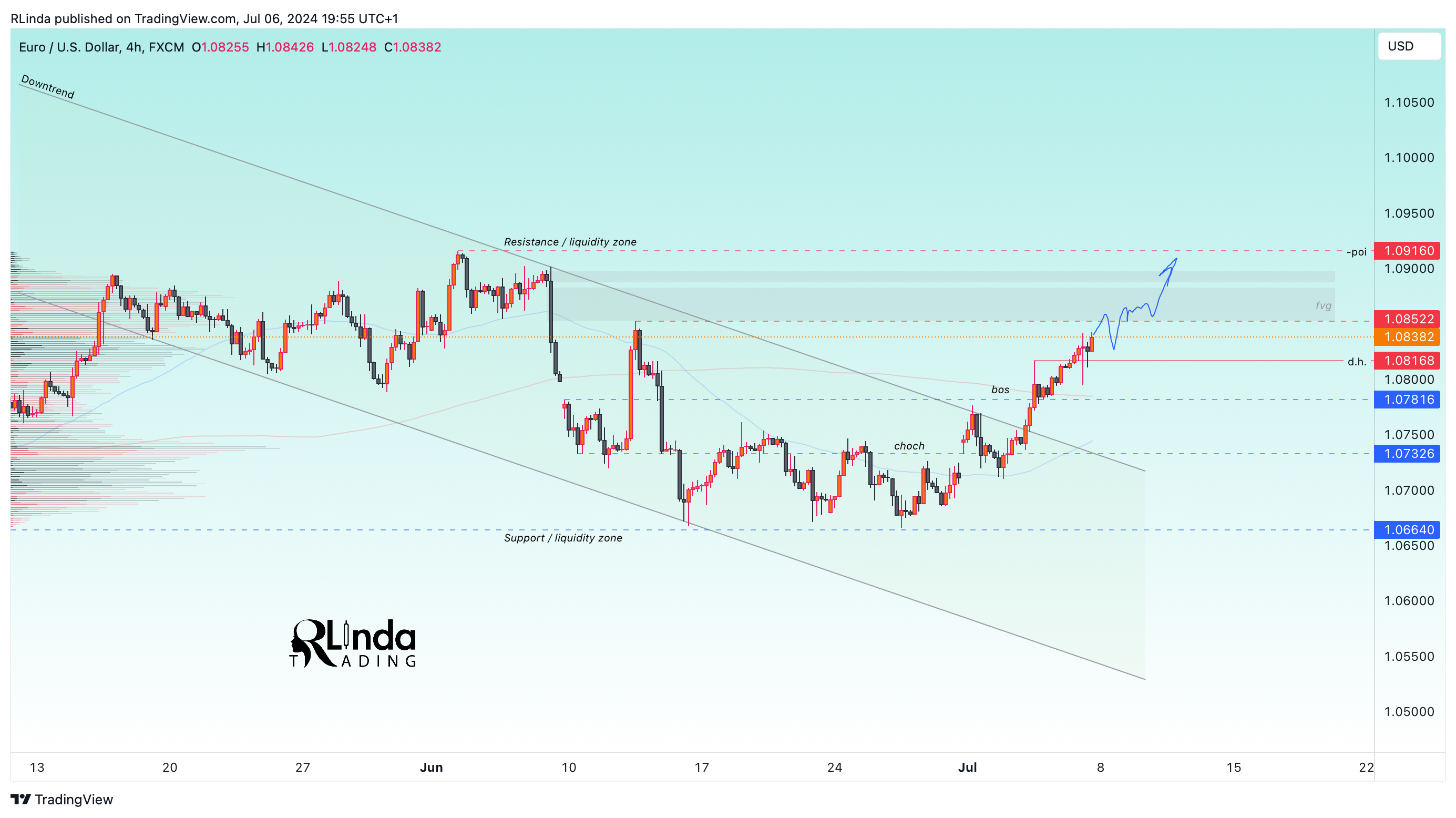 FX:EURUSD Chart Image by RLinda