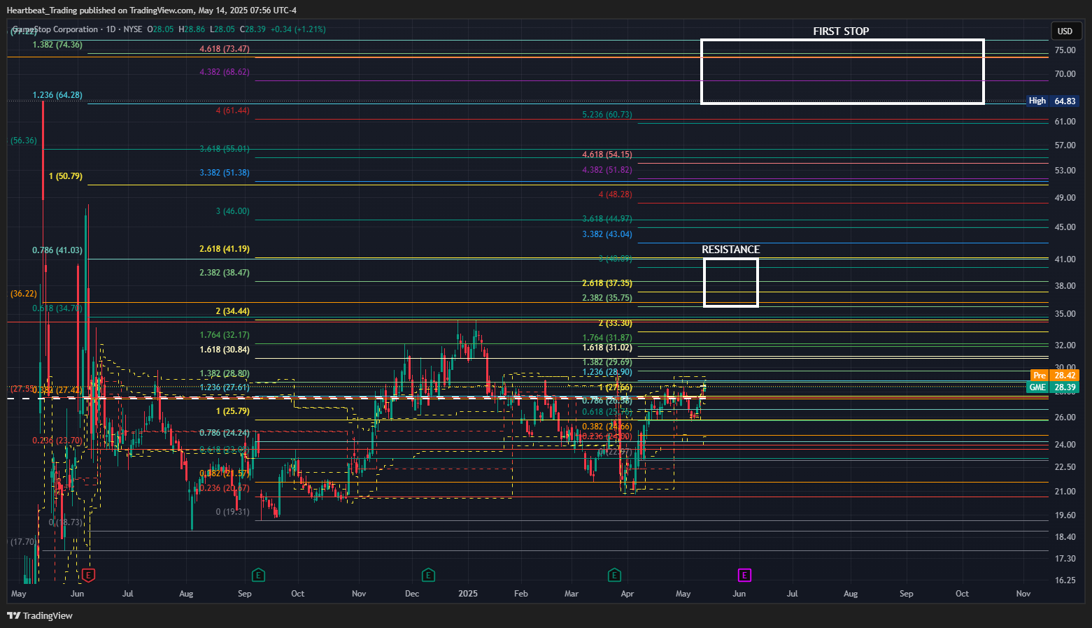 BATS:GME Chart Image by Heartbeat_Trading