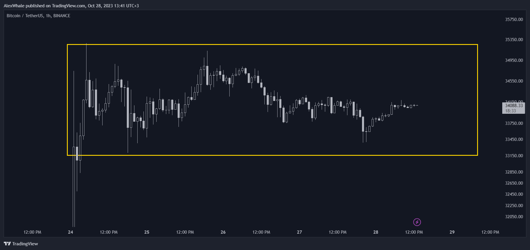 BINANCE:BTCUSDT Chart Image by AlexWhale