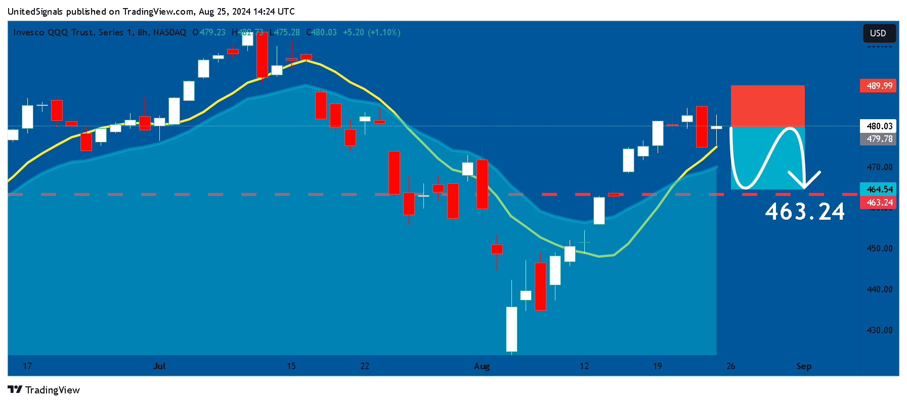 BATS:QQQ Chart Image by UnitedSignals