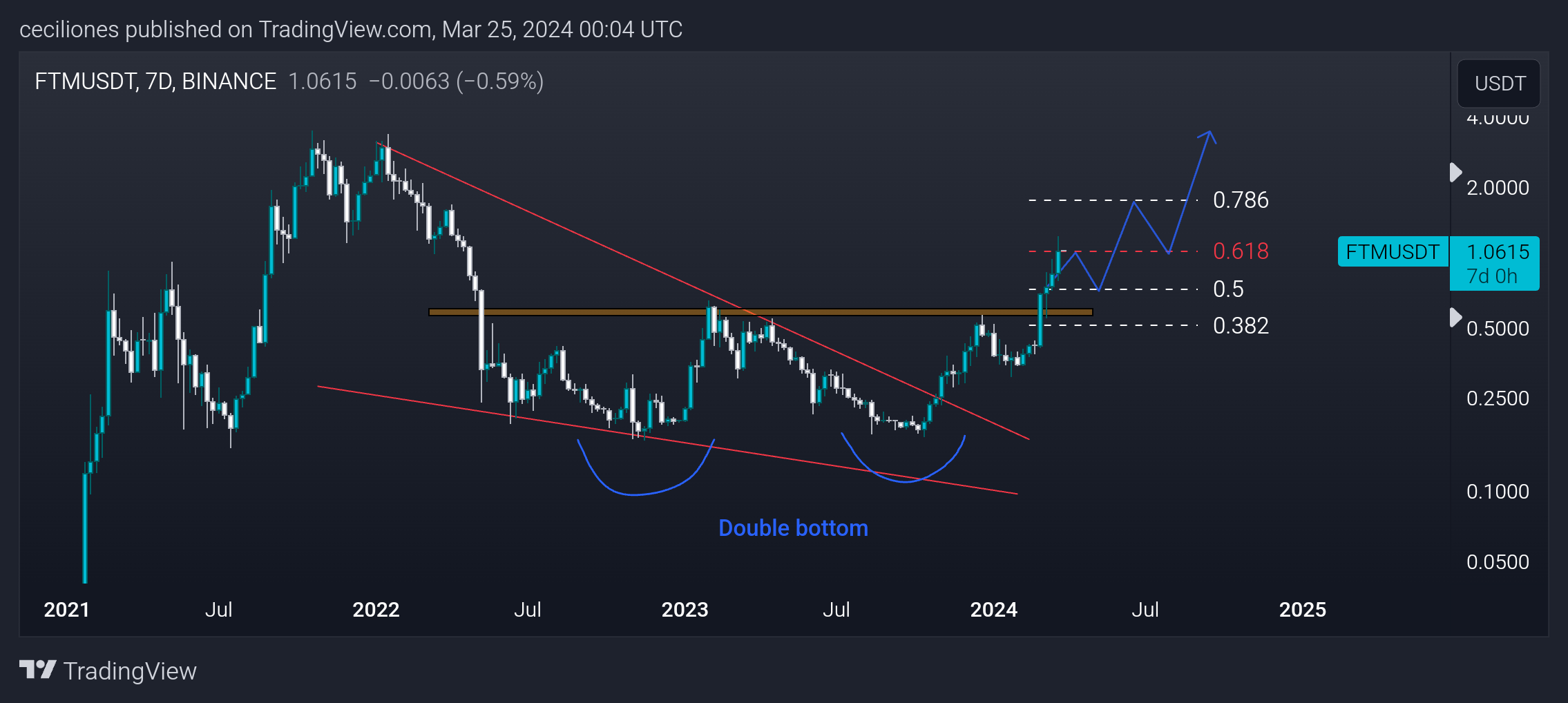 BINANCE:FTMUSDT Chart Image by ceciliones