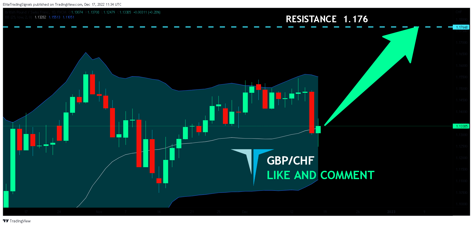FX:GBPCHF Chart Image by EliteTradingSignals