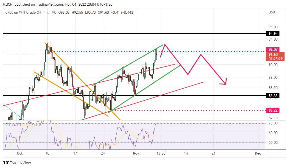 TVC:USOIL Chart Image by MtICHI