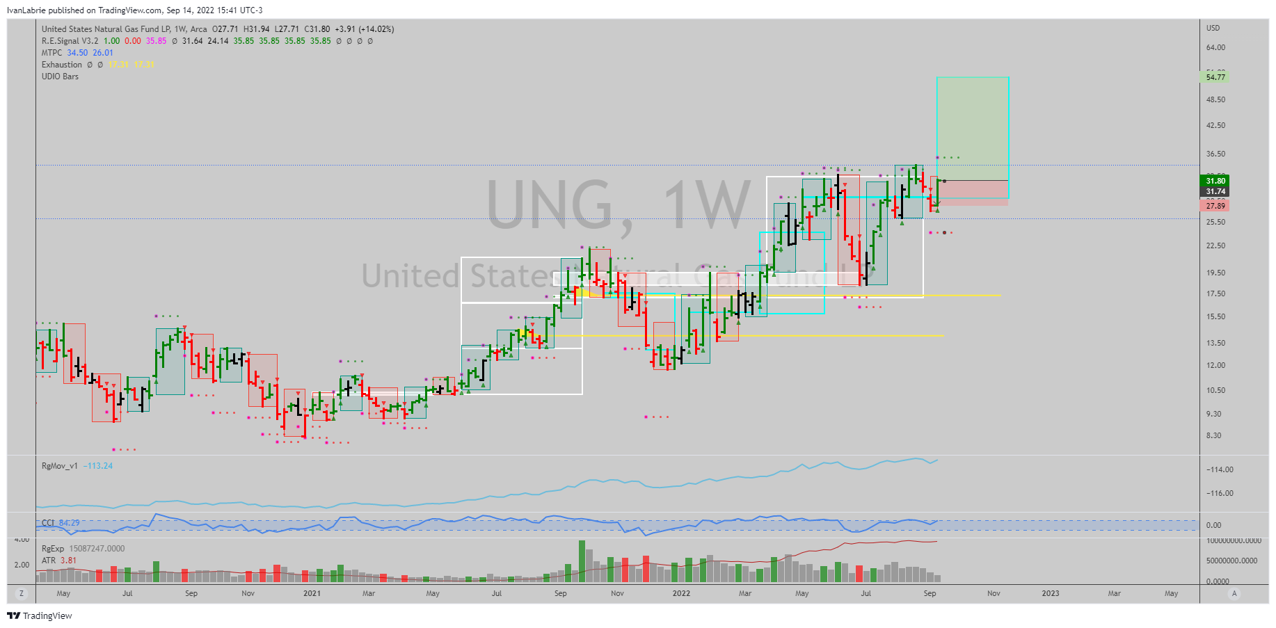 AMEX:UNG Chart Image by IvanLabrie