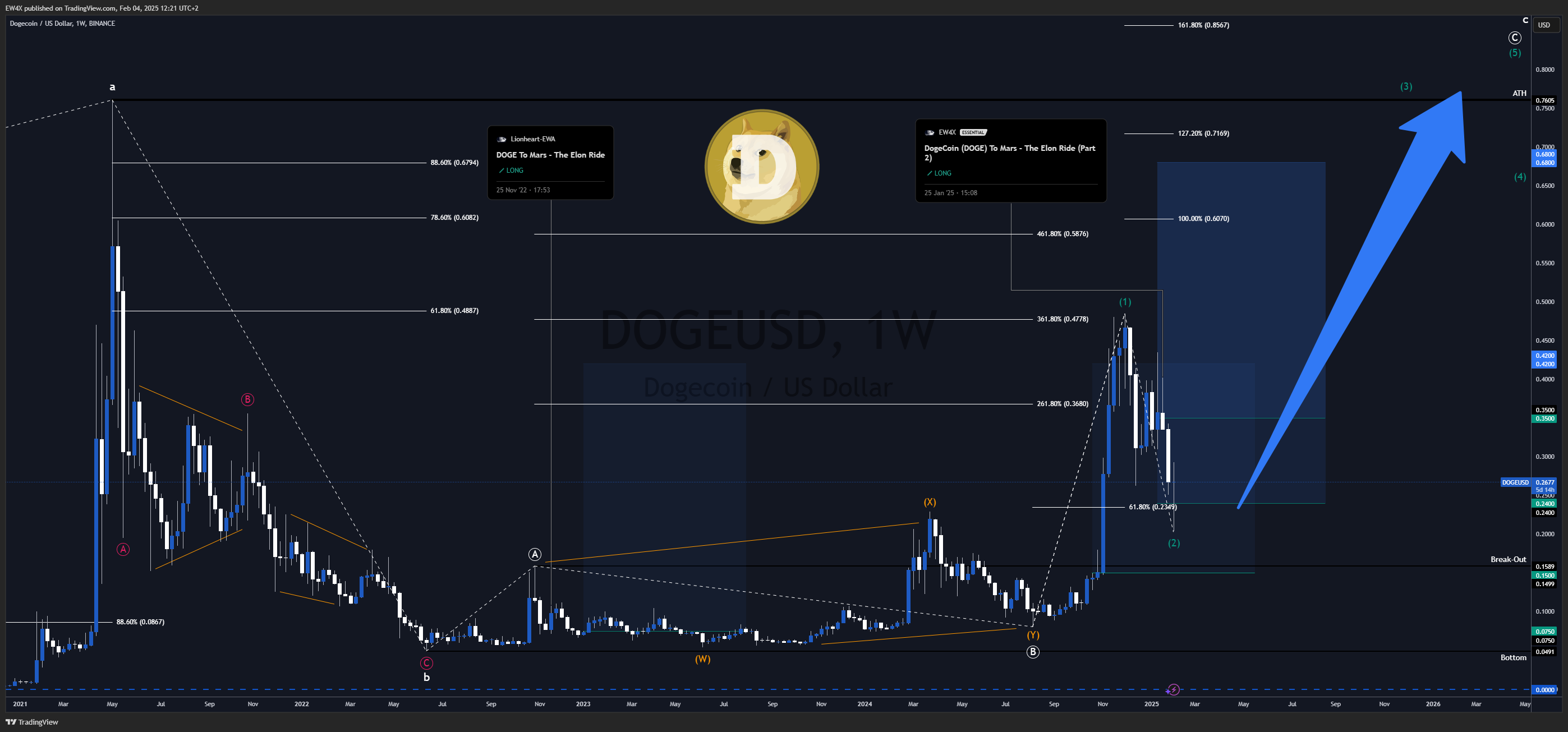 BINANCE:DOGEUSD Chart Image by EW4X