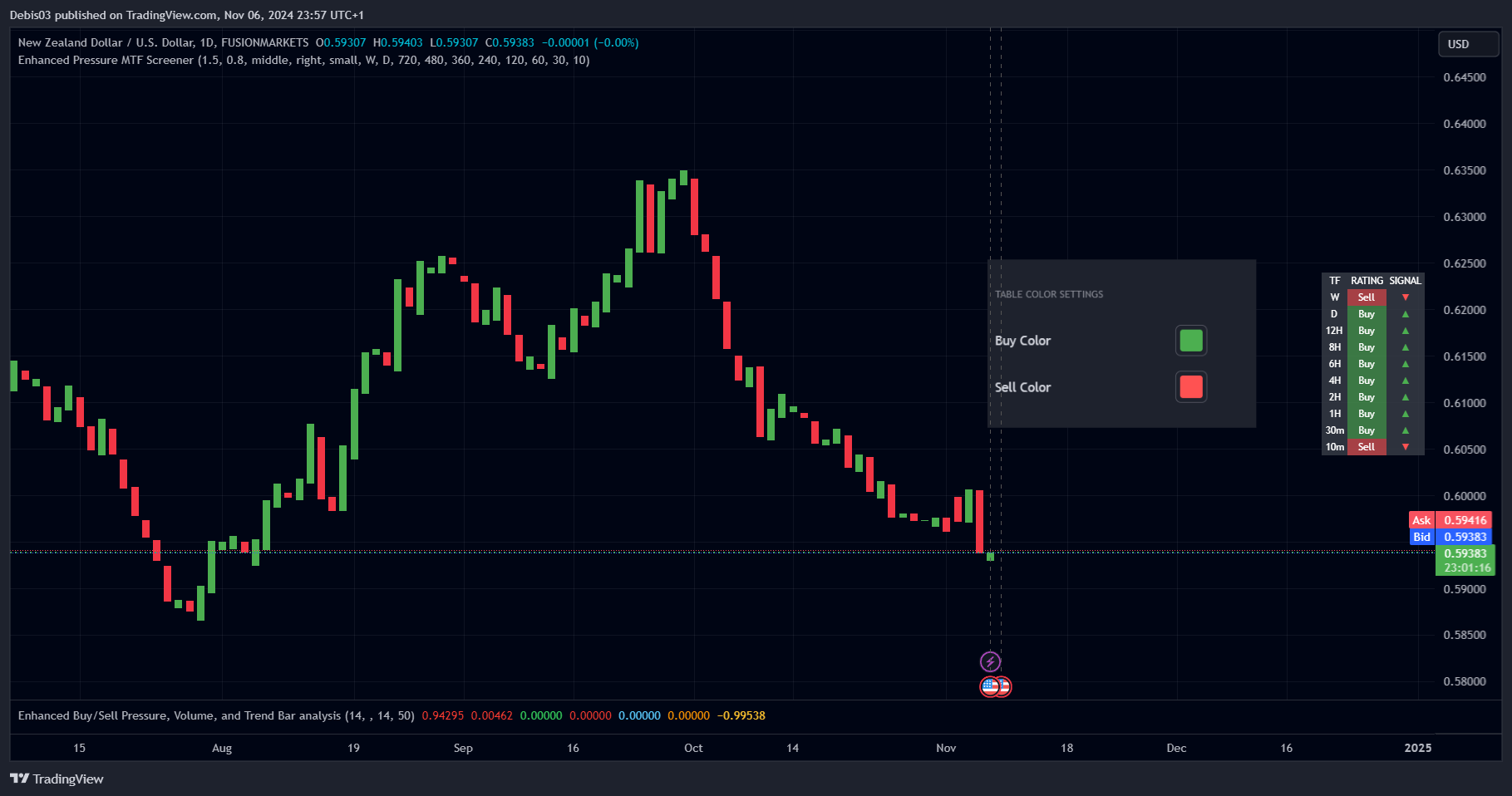 FUSIONMARKETS:NZDUSD Chart Image by Debis03