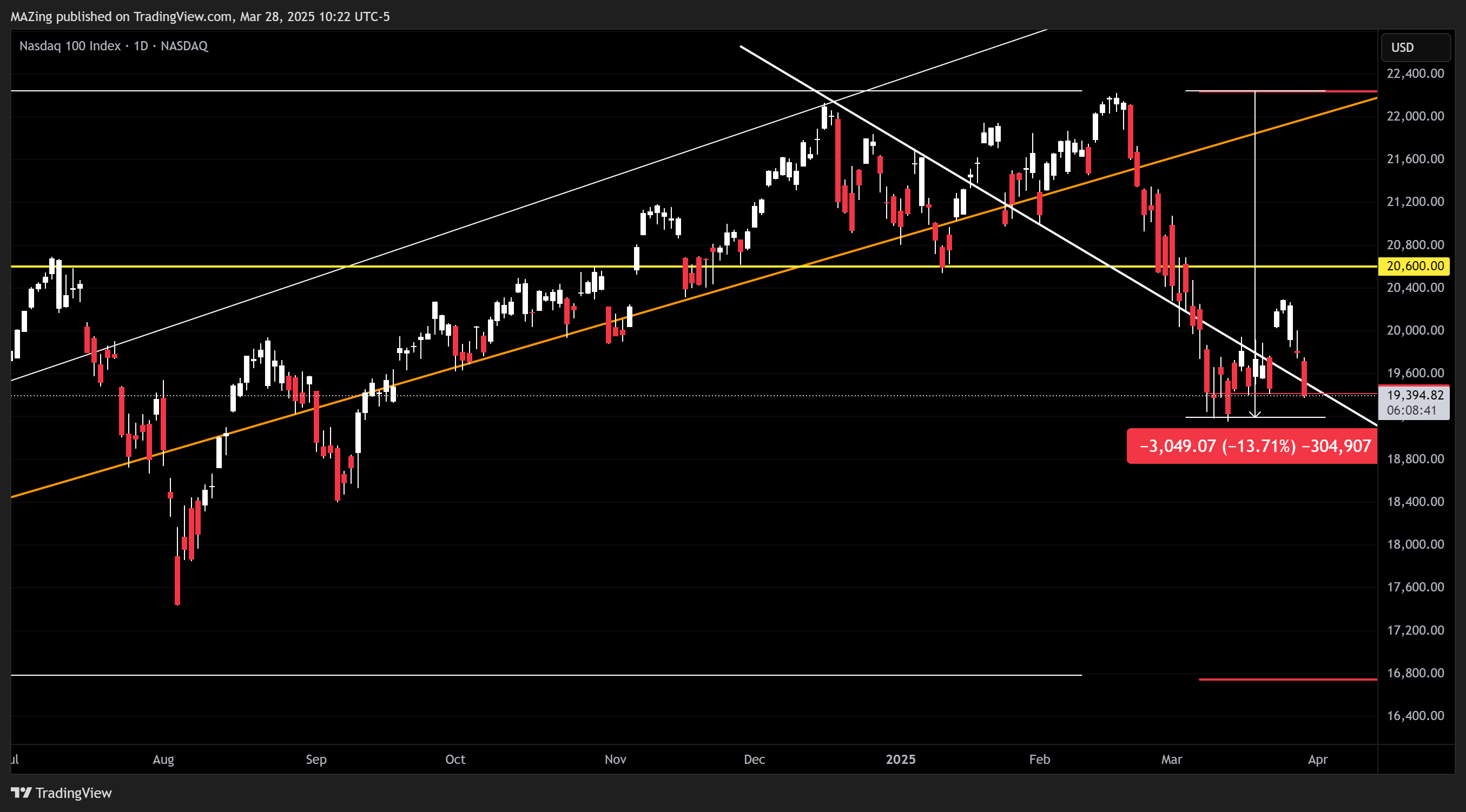 NASDAQ_DLY:NDX Chart Image by MAZing