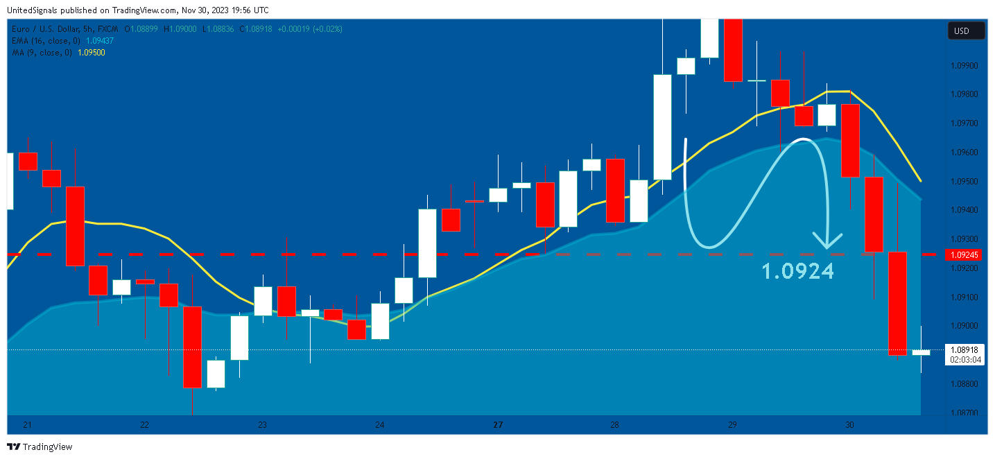 FX:EURUSD Chart Image by UnitedSignals