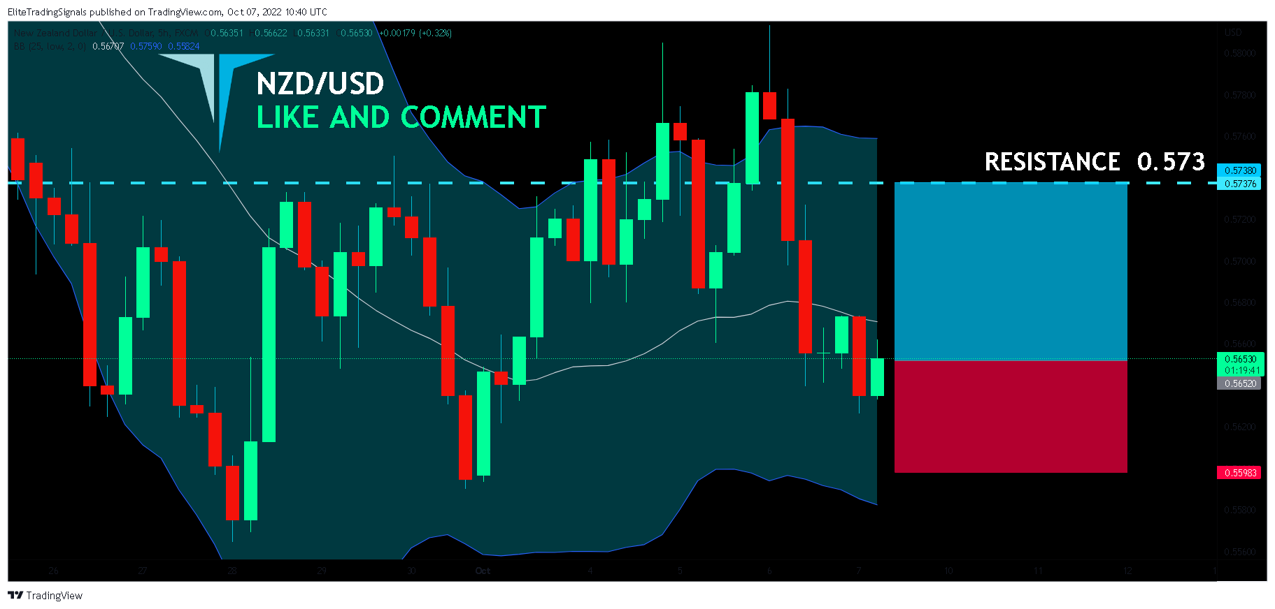 FX:NZDUSD Chart Image by EliteTradingSignals